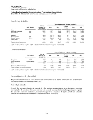 Em braer S.A.
(Anteriomente Embraer –
Empresa Brasileira de Aeronáutica S.A.)

Notas Explicativas às Demonstrações Financeiras Consolidadas
Em milhões de dólares norte-americanos, exceto quando mencionado




Fator de risco de câmbio:

                                                                                        Variações Adicionais no Saldo Contábil (*)
                                                        Valores
                                                                                                         Cenário
                              Fator de Risco          Expostos em            -50%          -25%                           25%        50%
                                                                                                         Provável
                                                       31/12/2010
Ativos                                                      1.484,2            742,0          371,1            (56,9)      (371,1)    (742,0)
Aplicações Financeiras             BRL                      1.049,1            524,5          262,3            (40,2)      (262,3)    (524,5)
Demais Ativos                      BRL                        435,1            217,5          108,8            (16,7)      (108,8)    (217,5)

Passivos                                                    1.444,5           (722,2)         (361,1)           55,3        361,1     722,2
Financiamentos                     BRL                        400,5           (200,2)         (100,1)           15,3        100,1     200,2
Demais Passivos                    BRL                      1.044,0           (522,0)         (261,0)           40,0        261,0     522,0
Total Líquido                                                  39,7             19,8            10,0            (1,6)       (10,0)    (19,8)

Taxa de Câmbio Considerada                                   1,6662           0,8331         1,2497          1,7300       2,0826     2,4993

(*) As variações positivas e negativas de 25% e 50% foram aplicadas sobre as taxas vigentes em 31.12.2010



Contratos derivativos:

                                                                                        Variações Adicionais no Saldo Contábil (*)
                                                        Valor de
                                                                                                         Cenário
                              Fator de Risco          Mercado em             -50%          -25%                           25%        50%
                                                                                                         Provável
                                                       31/12/2010

Swap Juros                       LIBOR                         20,5             13,8              6,8           (3,0)        (6,2)     (12,2)
Outros Derivativos            Cupom Cambial                    (0,4)             0,4              0,2            -           (0,1)      (0,2)
Total                                                          20,1             14,2              7,0           (3,0)        (6,3)     (12,4)

Taxas de LIBOR Consideradas                                   0,34%            0,17%          0,26%           0,38%         0,43%     0,52%
Taxas de Cupom Cambial Consideradas                           2,53%            1,26%          1,90%           2,83%         3,16%     3,79%

(*) As variações positivas e negativas de 25% e 50% foram aplicadas sobre as taxas vigentes em 31.12.2010




Garantia Financeira de v alor residual

As garantias financeiras de valor residual são contabilizadas de forma semelhante aos instrumentos
financeiros deriv ativos conforme Nota (2.2 i).

Metodologia utilizada:

A partir dos contratos v igentes de garantia de v alor residual, apuramos a v ariação dos valores com base
em avaliações de terceiros. O cenário prov ável está baseado nas ex pectativas da Companhia para registro
das prov isões em bases estatísticas, e as v ariações positiv as e negativas de 25% e 50% foram aplicadas
sobre as avaliações de terceiros na data das demonstrações financeiras.




                                                                       230
 