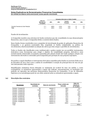Em braer S.A.
      (Anteriomente Embraer –
      Empresa Brasileira de Aeronáutica S.A.)

      Notas Explicativas às Demonstrações Financeiras Consolidadas
      Em milhões de dólares norte-americanos, exceto quando mencionado


                                                                                            Variações Adicionais no Saldo Contábil
                                                            Valor de
                                                                                                           Cenário
                                                          Mercado em            -50%          -25%                          25%          50%
                                                                                                           Provável
                                                           31/12/2010

      Garantia Financeira de Valor Residual                       11,1            (88,8)         (16,0)           (2,6)         1,9            5,3
      Total                                                       11,1            (88,8)         (16,0)           (2,6)         1,9            5,3




      Fundos de inv estimentos

      A Companhia mantém uma estrutura de fundos exclusivos que são consolidados às suas demonstrações
      financeiras, uma vez que a Companhia detém o controle destes fundos.

      Esses fundos foram constituídos com o propósito de terceirização da gestão de aplicações financeiras da
      Companhia e os gestores contratados têm, respeitado os limites estabelecidos na política de
      inv estimentos, discricionariedade na seleção dos ativos que irão compor o portfólio de investimentos.

      Todos os fundos são classificados como multimercado e podem manter em seu portfólio instrumentos
      deriv ativos como ferramentas para atingir o objetivo de rentabilidade proposta, deriv ativ os esses
      exclusiv amente relacionados às posições assumidas pelo próprio fundo não tendo qualquer relação com
      instrumentos derivativos contratados pela Companhia para proteção de suas próprias exposições.


      Os quadros a seguir detalham os instrumentos deriv ativos mantidos pelos fundos no ex ercício findo em 31
      de dezembro de 2010, bem como a análise de sensibilidade à v ariação do principal fator de risco de que
      tais instrumentos estão expostos.

      Simplificações estatísticas foram efetuadas no isolamento da va riável de risco em análise, e, como
      conseqüência, as estimativas apresentadas a seguir não indicam, necessariamente, os montantes que
      poderão ser apurados nas próximas demonstrações financeiras da Companhia. O uso de diferentes
      hipóteses e/ou metodologias pode ter um efeito material sobre as estimativas apresentadas a seguir.


(a)   Descrição dos contratos


                                                                                                                            Valor de
                                              Quantidade de                                     Preço unitário de
                Modalidade                                       Data de vencimento                                        referência
                                                contratos                                           mercado
                                                                                                                           31.12.2010
        Compra - Forward DI                               36                   Janeiro-11                    60,0                  2,2
        Compra - Forward DI                            1.438                     Julho-11                    56,8                 81,7
        Compra - Forward DI                               44                   Outubro-11                    55,1                  2,4
        Compra - Forward DI                              196                   Janeiro-12                    53,6                 10,5
        Compra - Forward DI                              982                     Julho-12                    50,5                 49,6
        Vendas - Forward DI                              160                   Janeiro-13                    47,6                  7,6
        Compra - Forward DI                               98                   Janeiro-14                    42,5                  4,2
        Compra - Forward DI                                2                   Janeiro-17                    30,6                  0,1
        Compra - Forward DI                              324                   Janeiro-21                    19,6                  6,3
        Swap                                               1                   Janeiro-11                   439,0                  -
        Total                                                                                                                    164,6




                                                                         231
 