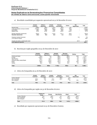 Em braer S.A.
(Anteriomente Embraer –
Empresa Brasileira de Aeronáutica S.A.)

Notas Explicativas às Demonstrações Financeiras Consolidadas
Em milhões de dólares norte-americanos, exceto quando mencionado



        a) Resultado consolidado por segmento operacional em 31 de Dezembro de 2010

                                          Aviação          Defesa e               Aviação             Serviços                                   Não
                                                                                                                           Outros                                  Total
                                         Comercial        Segurança              Executiva          Aeronáuticos                              Segmentado
Receita líquida                                 2.888,6           669,8                1.145,2                563,8                    96,7                   -        5.364,1
Custo dos produtos e serviços vendidos        (2.425,5)         (483,9)                (966,4)              (403,5)                  (58,8)                   -      (4.338,1)
Lucro Bruto                                       463,1           185,9                  178,8                160,3                    37,9                   -        1.026,0
Margem Bruta                                     16,0%           27,8%                  15,6%                28,4%                  39,2%                               19,1%

Receitas (despesas) operacionais                (222,5)              (96,1)              (119,4)              (147,1)               (49,2)                    -           (634,3)
Resultado Operacional                             240,6                89,8                 59,4                 13,2               (11,3)                    -             391,7

Despesas (receitas) financeiras                                                                                                                           16,4              16,4
Lucro antes do imposto                                                                                                                                       -             408,1

Imposto de renda e contribuição social                                                                                                                   (62,7)         (62,7)
Lucro líquido do exercício                                                                                                                                            345,4




        b) Receitas por região geográfica em 31 de Dezembro de 2010

                                               Aviação            Defesa e                     Aviação                Serviços
                                                                                                                                              Outros              Total
                                              Comercial          Segurança                    Executiva             Aeronáuticos
América do Norte                                      150,9                       9,9                 269,7                  246,8                     36,6          713,9
Europa                                              1.297,9                       1,6                 222,2                  223,5                      2,5        1.747,7
Ásia Pacífico                                         738,1                     123,1                 287,0                   36,6                      9,5        1.194,3
America Latina, exceto Brasil                         417,3                     275,3                 121,3                    6,3                      5,6          825,8
Brasil                                                194,2                     223,6                 201,4                   22,5                     39,0          680,7
Outros                                                 90,2                      36,3                  43,6                   28,1                      3,5          201,7

Total                                              2.888,6                    669,8                1.145,2                563,8                   96,7             5.364,1



        c) Ativos da Companhia em 31 de Dezembro de 2010

                                          Aviação          Defesa e               Aviação             Serviços                                   Não
                                                                                                                           Outros                                  Total
                                         Comercial        Segurança              Executiva          Aeronáuticos                              Segmentado
Contas a Receber                                -              134,5                    -                  189,3                25,5                 -                349,3
Ativo Imobilizado                             440,8             42,8                  133,0                229,7               354,7                 -              1.201,0
Ativo Intangível                              265,7               1,8                 411,8                  -                   1,8                35,2              716,3

Total                                         706,5            179,1                    544,8                419,0             382,0                   35,2         2.266,6




        d) Ativos da Companhia por região em 31 de Dezembro de 2010

                                                      América do
                                                                                Europa             Ásia Pacífico           Brasil                Total
                                                        Norte
            Contas a Receber                                29,1                      162,5                   9,0             148,7                 349,3
            Ativo Imobilizado                              180,1                      415,8                  43,3             561,8               1.201,0
            Ativo Intangível                                  2,6                       2,6                   0,3             710,8                 716,3

            Total                                            211,8                    580,9                  52,6           1.421,3               2.266,6



        e) Resuldado por segmento operacional em 31 de Dezembro d e2009




                                                                               236
 