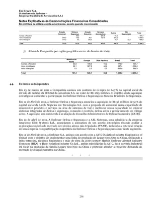 Em braer S.A.
      (Anteriomente Embraer –
      Empresa Brasileira de Aeronáutica S.A.)

      Notas Explicativas às Demonstrações Financeiras Consolidadas
      Em milhões de dólares norte-americanos, exceto quando mencionado


                                            Aviação          Defesa e            Aviação       Serviços                        Não
                                                                                                             Outros                            Total
                                           Comercial        Segurança           Executiva    Aeronáuticos                   Segmentado
      Contas a Receber                            -               98,9                 -            291,8        64,0              -                 454,7
      Ativo Imobilizado                         454,0             18,6                96,1          127,4       363,5              -               1.059,6
      Ativo Intangível                          317,0               4,0              336,2            -          10,7             22,0               689,9

      Total                                     771,0            121,5               432,3         419,2        438,2             22,0             2.204,2




              j)   Ativos da Companhia por região geográfica em 1o. de Janeiro de 2009


                                                        América do
                                                                                Europa       Ásia Pacífico       Brasil              Total
                                                          Norte
        Contas a Receber                                      63,6                  198,9             16,2              176,0              454,7
        Ativo Imobilizado                                     96,1                  327,2             48,9              587,4            1.059,6
        Ativo Intangível                                        1,6                   2,0              0,5              685,8              689,9

        Total                                                161,3                  528,1             65,6            1.449,2            2.204,2




44.   Ev entos subsequentes

      Em 1 5 de março de 2011 a Companhia assinou um contrato de co mpra de 64,7 % do capital social da
      div isão de radares da OrbiSat da Amazônia S.A. no v alor de R$ 28,5 milhões. O objetivo desta aquisição
      estratégica é aumentar a participação da Embraer Defesa e Segurança no Sistema Brasileiro de Segurança.

      Em 12 de Abril de 2011, a Embraer Defesa e Segurança anunciou a aquisição de R$ 36 milhões de 50% do
      capital social da Atech Negócios em Tecnologias S.A. com a proposta de aumentar nossa capacidade de
      desenvolver produtos e serviços na área de sistemas de C4I e melhora r nossa capacidade de oferecer
      sistemas integrados de defesa e segurança, comando e controle, defesa aérea e gerenciamento do tráfego
      aéreo. A aquisição será submetida à av aliação do Conselho Administrativo de Defesa Econômica (CADE).

      Em 12 de Abril de 2011, A Embraer Defesa e Segurança e a AEL Sistemas, uma subsidiária da empresa
      israelense Elbit Sy stems Ltd., anunciaram a assinatura de um acordo estratégico visando av aliar a
      ex ploração conjunta do mercado de v eículos aéreos não -tripulados (VANT), incluindo a potencial criação
      de uma empresa com participação majoritária da Embraer Defesa e Segurança para atuar neste segmento.

      Em 1 2 de Abril de 2011, a Embraer S.A. assinou um acordo com a AVIC (Aviation Industry Corporation of
      China) com o objetivo de implementar uma linha de produção de Legacy 600/650 na China, utilizando a
      infra-estrutura, recursos financeiros e mão -de-obra da joint venture Harbin Embraer Aircraft Industry
      Company (HEAI) e Hafei Av iation Industry Co.Ltd. , ambas subsidiárias da AVIC. Ess a parceria industrial
      irá focar na produção da família Legacy 600/650 na China e pretende atender a crescente demanda do
      mercado de aviação ex ecutiva na China.

                                                             *            *          *




                                                                          238
 