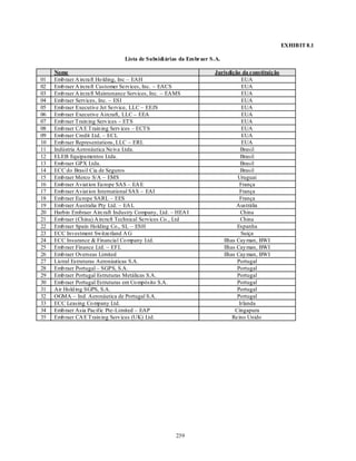 EXHIB IT 8.1

                                 Lista de Subsidi árias da Embraer S.A.

     Nome                                                           Jurisdição da constituição
01   Emb raer A ircraft Ho lding, Inc – EAH                                    EUA
02   Emb raer A ircraft Customer Services, Inc. – EACS                         EUA
03   Emb raer A ircraft Maintenance Services, Inc. – EAMS                      EUA
04   Emb raer Services, Inc. – ESI                                             EUA
05   Emb raer Executive Jet Service, LLC – EEJS                                EUA
06   Emb raer Executive Aircraft, LLC – EEA                                    EUA
07   Emb raer Train ing Serv ices – ETS                                        EUA
08   Emb raer CA E Train ing Serv ices – ECTS                                  EUA
09   Emb raer Credit Ltd. – ECL                                                EUA
10   Emb raer Representations, LLC – ERL                                       EUA
11   Indústria Aeronáutica Neiva Ltda.                                         Brasil
12   ELEB Equipamentos Ltda.                                                   Brasil
13   Emb raer GPX Ltda.                                                        Brasil
14   ECC do Brasil Cia de Seguros                                              Brasil
15   Emb raer Merco S/A – EMS                                                Uruguai
16   Emb raer Aviat ion Eu rope SAS – EA E                                    França
17   Emb raer Aviat ion International SAS – EAI                               França
18   Emb raer Eu rope SARL – EES                                              França
19   Emb raer Australia Pty Ltd. – EA L                                      Austrália
20   Harbin Embraer Aircraft Industry Company, Ltd. – HEA I                    China
21   Emb raer (China) A ircraft Technical Services Co., Ltd                    China
22   Emb raer Spain Holding Co., SL – ESH                                    Espanha
23   ECC Investment Switzerland A G                                            Suíça
24   ECC Insurance & Financial Co mpany Ltd.                           Ilhas Cay man, BWI
25   Emb raer Finance Ltd. – EFL                                       Ilhas Cay man, BWI
26   Emb raer Overseas Limited                                         Ilhas Cay man, BWI
27   Listral Estruturas Aeronáuticas S.A.                                    Portugal
28   Emb raer Portugal – SGPS, S.A.                                          Portugal
29   Emb raer Portugal Estruturas Metálicas S.A.                             Portugal
30   Emb raer Portugal Estruturas em Co mpósito S.A.                         Portugal
31   Air Hold ing SGPS, S.A.                                                 Portugal
32   OGMA – Ind. Aeronáutica de Portugal S.A.                                Portugal
33   ECC Leasing Co mpany Ltd.                                                Irlanda
34   Emb raer Asia Pacific Pte-Limited – EAP                                Cingapura
35   Emb raer CA E Train ing Serv ices (UK) Ltd.                           Reino Unido




                                                     239
 