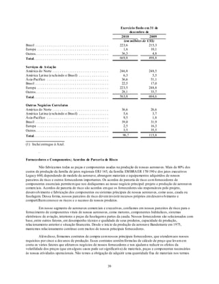 Exercício findo em 31 de
                                                                        dezembro de
                                                                  2010              2009
                                                                    (em milhões de US$)
Brasil .......................................                   223,6              215,3
Europa ......................................                       1,6              10,1
Outros .......................................                     36,3               4,8
Total........................................                    669,8              498,8

Serviços de Avi ação
América do Norte ..............................                  246,8               248,5
América Lat ina (exclu indo o Brasil) ................             6,3                 5,5
Ásia-Pacífico .................................                   36,6                51,1
Brasil .......................................                    22,5                17,0
Europa ......................................                    223,5               248,8
Outros .......................................                    28,1                33,7
Total........................................                    563,8               604,6

Outros Negóci os Correl atos
América do Norte ..............................                   36,6                26,6
América Lat ina (exclu indo o Brasil) ................             5,6                 3,7
Ásia-Pacífico .................................                    9,5                 1,8
Brasil .......................................                    39,0                31,9
Europa ......................................                      2,5                16,3
Outros .......................................                     3,5                35,5
Total........................................                      96,7              115,8

(1) Inclui entregas à Azul.

        .

Fornecedores e Componentes; Acordos de Parceri a de Risco

         Não fabricamos todas as peças e componentes usadas na produção de n ossas aeronaves. Mais de 80% dos
custos de produção da família de jatos regionais ERJ 145, da família EM BRA ER 170/ 190 e dos jatos executivos
Legacy 600, dependendo do modelo da aeronave, abrangem materiais e equipamentos adquiridos de nossos
parceiros de risco e outros fornecedores importantes. Os acordos de parceria de risco co m fornecedores de
componentes essenciais permitem que nos dediquemos ao nosso negócio principal: projeto e produção de aeronaves
comerciais. Acordos de parceria de risco são acordos em que os fornecedores são responsáveis pelo projeto,
desenvolvimento e fabricação dos componentes ou sistemas principais de nossas aeronaves, como asas, cauda ou
fuselagem. Dessa forma, nossos parceiros de risco devem investir recursos próprios em desenvo lvimento e
compartilham conosco os riscos e o sucesso de nossos produtos.

         Em nosso segmento de aeronaves comerciais e executivas, confiamos em nossos parceiros de risco para o
fornecimento de componentes vitais de nossas aeronaves, como motores, componentes hidráulicos, sistemas
eletrônicos de aviação, interiores e peças da fuselagem e partes da cauda. Nossos fornecedores são selecionados com
base, entre outros fatores, em desempenho técnico e qualidade de seus produtos, capacidade de produção,
relacionamento anterior e situação financeira. Desde o início da produção da aeronave Bandeirante em 1975,
mantemos relacionamento contínuo com mu itos de nossos principais fornecedores.

          Além disso, firmamos contratos de compra co m nossos principais fornecedores, que a tendem aos nossos
requisitos por cinco a dez anos de produção. Esses contratos contêm fórmu las de cálculo de preço que levam em
conta os vários fatores que afetam os negócios de nossos fornecedores e nos ajudam a reduzir os efeitos da
volatilidade dos preços (que em alguns casos pode ser significativa) de materiais, peças e componentes necessários
às nossas atividades operacionais. Não temos a obrigação de adquirir u ma quantidade fixa de materiais nos termos


                                                        39
 