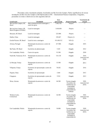 Possuímos sede e instalações próprias, localizadas em São José dos Campos. Partes significativas de nossas
   instalações em São José dos Campos estão hipotecadas ao IFC – International Finance Corporation. A lugamos,
   possuímos ou temos o direito de uso dos seguintes imóveis:

                                                                           Área                          Vencimento do
Localização                                Finalidade                   aproximada    Próprio/alugado       aluguel
São José dos Campos, SP,     Sede, principal local de montagem e         5.902.102        Próprio             —
Brasil                       centro de apoio

São José dos Campos, SP,     Local de montagem                           3.658.884        Próprio              —
Brazil (Eugênio de M ello)

Botucatu, SP, Brasil         Local de montagem                           222.000          Próprio              —

Harbin, China                Local de montagem                           258.067        Próprio (1)            —

Gavião Peixoto, SP, Brasil   Local de teste e montagem                  191.648.512       N/D (2)              —

Alverca, Portugal            M anutenção de aeronaves e centro de        417.000         Alugado              2035
                             suporte

São Paulo, SP, Brasil        Escritórios de administração                 5.245          Alugado              2012

Fort Lauderdale, Flórida     Centro de suporte                            91.500         Alugado              2030

Nashville, Tennessee, EUA    M anutenção de aeronaves e centro de        316.128         Alugado               2018
                             suporte                                                                      (renovável até
                                                                                                              2028)

Le Bourget, França           M anutenção de aeronaves e centro de         33.500         Alugado              2011
                             suporte

Villepinte, França           Escritórios de representação e centro de     70.202         Alugado              2014
                             suporte

Pequim, China                Escritórios de representação                 3.444          Alugado              2013

Cingapura                    Escritórios de representação e centro de     5.910          Alugado              2013
                             suporte

M esa, Arizona               M anutenção de aeronaves e centro de         46.500      Terreno alugado.         2026
                             suporte                                                   Os prédios são     (renovável até
                                                                                       benfeitorias em        2036)
                                                                                        propriedade
                                                                                        arrendada de
                                                                                       propriedade da
                                                                                          Embraer

Windsor-Locks,               M anutenção de aeronaves e centro de         46.500      Terreno alugado.         2026
Connecticut                  suporte                                                   Os prédios são     (renovável até
                                                                                       benfeitorias em        2036)
                                                                                        propriedade
                                                                                        arrendada de
                                                                                       propriedade da
                                                                                          Embraer

Fort Lauderdale, Flórida     M anutenção de aeronaves e centro de         54.000      Terreno alugado.         2030
                             suporte                                                   Os prédios são     (renovável até
                                                                                       benfeitorias em        2035)
                                                                                        propriedade
                                                                                        arrendada de
                                                                                       propriedade da


                                                                 47
 