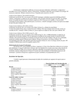 Continuamos a imp lementar melhorias em nossos processos industriais, reafirmando o compro misso
assumido co m os nossos acionistas , clientes e fornecedores. Atualmente mantemos nossa estimativa de entregar 102
aeronaves comerciais, 100 jatos executivos leves e 18 grandes jatos executivos em 2011.

Vendas de jatos Embraer 190 à KLM Cityhopper
Celebramos em abril de 2011 u m contrato com a KLM Cityhopper, subsidiária regional da KLM Royal Dutch
Airlines, confirmando a compra de cinco jatos Embraer 190 co m opção efetuada em agosto de 2007. As entregas
inicias este pedido deverão ocorrer no primeiro semestre de 2012. Co m este novo pedido, a f rota da KLM
Cityhopper de jatos Embraer 190 au mentará para 22 aeronaves. A KLM Cityhopper continua com opções de compra
de mais dois jatos Embraer 190.

Vendas de jatos Embraer 190 à Hebei Airlines
Celebramos em abril de 2011 u m contrato com a Hebei Air lines Co., afiliada da estatal Hebei
Aviation Investment Group, para a venda de dez jatos Embraer 190, cu jas entregas inicias deverão ocorrer em
setembro de 2012. Ademais, a Hebei Airlines Co. possui opções de compra de mais cinco jatos Emb raer 190.

Vendas de jatos Embraer 190 à CDB Leasing Co., Ltd.
Celebramos em abril de 2011 u m contrato com a CDB Leasing Co. Ltd., a CDBconfirmando a co mpra de u m
segundo lote de dez jatos Embraer 190, em seguimento ao pedido de um contrato anterior de janeiro de 2011.
Ademais, u ma carta de intenção foi assinada de um terceiro lote de dez jatos Embraer 190, que caso confirmada,
aumentará o pedido total da CDB para jatos Emb raer 190 para 30 aeronaves. Os 30 jatos Emb raer 190
encomendados pela CDB serão operados pela China Southern Airlines Co. Ltd. As entregas iniciais dos jatos 190
vendidos à CDB deverão ocorrer no segundo semestre 2011.

Modernização de 11 caças F-5 adicionais
         Em abril de 2011, nossa unidade de defesa e segurança e a Força Aérea Brasileira celebraram u m contrato
para modernizar 11 caças F-5 adicionais e fornecer mais um simu lador de voo para esses caças como extensão do
contrato celebrado em 2000. Essas aeronaves adicionais, adquiridas recentemente pela Força Aérea Brasileira,
receberão a mesma configuração dos 46 jatos F-5 in iciais que estão atualmente em finalização de processo de
atualização. A primeira entrega desse segundo lote de jatos atualizados está programada para 2013.


Resultados das Operações

         A tabela a seguir apresenta a demonstração de dados dos resultados por segmento de negócio para os
períodos indicados.

                                                                                                                Exercício findo em 31 de dezembro de
                                                                                                                    2010                    2009
Receita                                                                                                                  (em milhões de US$)
   Aviação Co mercial ...........................................................................                          2.888,6               3.382,3
   Aviação Executiva............................................................................                           1.145,2                 896,3
   Serviços de Aviação.........................................................................                              563,8                 604,6
   Defesa e Segurança ..........................................................................                             669,8                 498,8
   Outros negócios relacionados.........................................................                                      96,7                 115,8
   Total ....................................................................................................              5.364,1               5.497,8
Custo de vendas e serviços
   Aviação Co mercial ...........................................................................                       (2.425,5)              (2.808,8)
   Aviação Executiva............................................................................                          (966,4)                (737,4)
   Serviços de Aviação.........................................................................                           (403,5)                (427,4)
   Defesa e Segurança ..........................................................................                          (483,9)                (383,2)
   Outros negócios relacionados.........................................................                                   (58,8)                 (71,6)
   Total ....................................................................................................           (4.338,1)              (4.428,4)
Lucro Bruto
   Aviação Co mercial ...........................................................................                          463,1                   573,5
   Aviação Executiva............................................................................                           178,8                   158,9


                                                                                               64
 