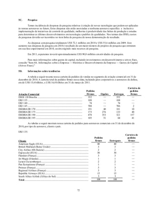 5C.            Pesquisa

         Temos incidência de despesas de pesquisa relativas à criação de novas tecnologias que podem ser aplicadas
às nossas aeronaves no futuro, Estas despesas não estão associadas a nenhuma aeronave específica e incluem a
implementação de iniciat ivas de controle de qualidade, melhorias à produtividade das linhas de produção e estudos
para determinar os últimos desenvolvimentos em tecnologia e padrões de qualidades. Nos termos das IFRS, custos
de pesquisas deverão ser incorridos no item linha de pesquisa de nossa demonstra ção de resultado.

         As despesas com pesquisa totalizaram US$ 72,1 milhões em 2010 e US$ 55,6 milhões em 2009. Este
aumento nas despesas de pesquisa em 2010 é resultado de um maior nú mero de projetos de pesquisa que entraram
em sua fase experimental em 2010, assim exig indo mais recursos de pesquisa.

               Em 2011, esperamos investir apro ximadamente US$ 90,0 milhões em ativ idades de pesquisa.

         Para mais informações sobre gastos de capital, incluindo investimentos em desenvolvimento e ativos fixos,
consulte ―Item 4A. Informações sobre a Emp resa — Histórico e Desenvolvimento da Emp resa — Gastos de Capital
(Ativos Fixos).‖

5D.            Informações sobre tendênci as

        A tabela a seguir resume nossa carteira de pedidos de vendas no segmento de aviação comercial em 31 de
dezembro de 2010. A carteira total de pedidos firmes nessa data, incluindo jatos corporativos e aeronaves de defesa,
era de US$ 15,6 b ilhões, e US$ 16,0 b ilhões em 31 de março de 2011.

                                                                                                                                                      Carteira de
                                                                                                                Pedi dos                               pedi dos
Avi ação Comercial                                                                                              Firmes       Opções      Entregas       firmes
EM B 120 Brasília .............................................................................                  352           —           352            —
ERJ 135 ..............................................................................................           108           —           108            —
ERJ 140 ..............................................................................................            74           —            74            —
ERJ 145 ..............................................................................................           708           —           706             2
EM BRA ER 170 ................................................................................                   191           40          181            10
EM BRA ER 175 ................................................................................                   173          276          133            40
EM BRA ER 190 ................................................................................                   478          353          321          157
EM BRA ER 195 ................................................................................                   105           51           64            41

        As tabelas a seguir mostram nossa carteira de pedidos para aeronaves comerciais em 31 de dezembro de
2010, por t ipo de aeronave, cliente e país.

ERJ 135:
                                                                                                                                                    Carteira de
                                                                                                                       Pedi dos                      pedi dos
Cliente                                                                                                                 firmes        Entregues       firmes
American Eagle (EUA)...............................................................................                        40             40              —
British Mid land (Reino Un ido) .................................................................                           3              3              —
City Airline AB (Suécia) ............................................................................                       2              2              —
Exp ressJet (EUA) ........................................................................................                 30             30              —
Flandair (França)..........................................................................................                 3              3              —
Jet Magic (Irlanda).......................................................................................                  1              1              —
Lu xair (Lu xemburgo)..................................................................................                     2              2              —
Pan Eu ropéenne (França) ...........................................................................                        1              1              —
Proteus (França) ...........................................................................................                3              3              —
Regional A irlines (França) .........................................................................                       3              3              —
Republic A irways (EUA) ...........................................................................                        15             15              —
South Africa Airlink (África do Sul) ........................................................                               5              5              —
Total...............................................................................................................      108            108              —



                                                                                                 72
 