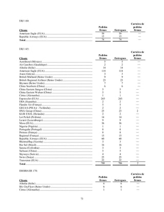 ERJ 140:
                                                                                                                                              Carteira de
                                                                                                                       Pedi dos                pedi dos
Cliente                                                                                                                 firmes    Entregues     firmes
American Eagle (EUA)...............................................................................                        59        59             —
Republic A irways (EUA) ...........................................................................                        15        15             —
Total...............................................................................................................       74        74             —


ERJ 145:
                                                                                                                                              Carteira de
                                                                                                                       Pedi dos                pedi dos
Cliente                                                                                                                 firmes    Entregues     firmes
Aerolitoral (México)....................................................................................                      5          5          —
Air Caraibes (Guadalupe)...........................................................................                           2          2          —
Alitalia (Itália) ..............................................................................................             14         14          —
American Eagle (EUA)...............................................................................                        118        118           —
Axon (Grécia) ...............................................................................................                 3          3          —
British Mid land (Reino Un ido) .................................................................                             9          9          —
British Regional Airlines (Reino Unido) .................................................                                    23         23          —
Bry mon (Reino Un ido) ...............................................................................                        7          7          —
China Southern (China) ..............................................................................                         6          6          —
China Eastern Jiangsu (Ch ina) ..................................................................                           5          5           —
China Eastern Wuhan (China) ...................................................................                             5          5           —
Cirrus (Alemanha) .......................................................................................                   1          1           —
Exp ressJet (EUA) ........................................................................................                245        245           —
ERA (Espanha).............................................................................................                  2          2           —
Flandre Air (França) ....................................................................................                   5          5           —
GECA S (PB A ir - Tailândia) .....................................................................                          2          2           —
HNA Group (China) ....................................................................................                     25         23           2
KLM EXEL (Ho landa) ...............................................................................                         2          2           —
Lot Po lish (Po lônia).....................................................................................                14         14           —
Lu xair (Lu xemburgo)..................................................................................                     9          9           —
Mesa (EUA )..................................................................................................              36         36           —
Nigeria (Nigéria) ..........................................................................................                1          1           —
Portugalia (Portugal) ...................................................................................                   8          8           —
Proteus (França) ...........................................................................................                8          8           —
Regional (França) ........................................................................................                 15         15           —
Republic A irways (EUA) ...........................................................................                        60         60           —
Rheintalflug (Áustria) .................................................................................                    3          3           —
Rio Sul (Brasil).............................................................................................              16         16           —
Satena (Co lô mbia) .......................................................................................                 3          3           —
Sichuan (China)............................................................................................                 5          5           —
Skyways (Suécia).........................................................................................                   4          4           —
Swiss (Suiça) ................................................................................................             25         25           —
Transtates (EUA) .........................................................................................                 22         22           —
Total...............................................................................................................      708        706           2

EM BRA ER 170:
                                                                                                                                              Carteira de
                                                                                                                       Pedi dos                pedi dos
Cliente                                                                                                                 firmes    Entregues     firmes
Alitalia (Itália) ..............................................................................................            6          6           —
BA CityFlyer (Reino Unido) .....................................................................                            6          6           —
Cirrus (Alemanha) .......................................................................................                   1          1           —


                                                                                                 73
 