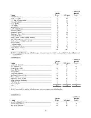 Carteira de
                                                                                                                        Pedi dos                pedi dos
Cliente                                                                                                                  firmes    Entregues     firmes
ECC (Irlanda) (1) .........................................................................................                  6          6           —
Egypt Air (Egito) .........................................................................................                 12         12           —
ETA Star Aviation (Índia) ..........................................................................                         7         —             7
Finnair (Fin lândia) .......................................................................................                10         10           —
Gecas (EUA).................................................................................................                 9          9           —
JAL (Japão)...................................................................................................              10          9            1
Jetscape (EUA).............................................................................................                  1          1           —
Lot Po lish (Po lônia).....................................................................................                  6          6           —
Petro Air (Líbia)...........................................................................................                 2          2           —
Regional (França) ........................................................................................                  10         10           —
Republic A irline (EUA)..............................................................................                       48         48           —
Satena (Co lô mbia) .......................................................................................                  1          1           —
Saudi Arabian Airlines (Arábia Saudita) .................................................                                   15         15           —
Sirte Oil (Líb ia) ............................................................................................              1          1           —
South Africa Airlink (África do Sul) ........................................................                                2         —             2
Suzuyo (Japão) .............................................................................................                 2          2           —
TAME (Equador) .........................................................................................                     2          2           —
US A irways (EUA)......................................................................................                     28         28           —
Virgin Blue (Austrália) ...............................................................................                      6          6           —
Total...............................................................................................................       191       181            10

(1) O cliente é a ECC Leasing da Emb raer, que entregou uma aeronave àCirrus, duas à Gulf Air, duas à Paramount
    e uma à Satena.

EM BRA ER 175:
                                                                                                                                               Carteira de
                                                                                                                        Pedi dos                pedi dos
Cliente                                                                                                                  firmes    Entregues     firmes
Air Canada (Canadá) ....................................................................................                    15         15           —
ECC (Irlanda) (1) ..........................................................................................                 1          1           —
Flybe (Reino Unido)                                                                                                         35         —            35
Gecas (EUA)..................................................................................................                5          5           —
Jetscape (EUA)                                                                                                               1          1           —
Lot Po lish (Po lônia)......................................................................................                12         12           —
Northwest Airlines (EUA ) ..........................................................................                        36         36           —
Oman Airlines ...............................................................................................                5         —             5
Republic A irlines (EUA) .............................................................................                      54         54           —
Royal Jo rdanian (Jordânia)..........................................................................                        2          2           —
TRIP (Brasil) .................................................................................................              5          5           —
Suzuyo (Japão) ..............................................................................................                2          2           —
Total................................................................................................................      173        133           40

(1) O cliente é a ECC Leasing da Emb raer, que entregou uma aeronave à Air Caraibes.



EM BRA ER 190:
                                                                                                                                               Carteira de
                                                                                                                        Pedi dos                pedi dos
Cliente                                                                                                                  firmes    Entregues     firmes
Aero Republica (Colô mb ia) .......................................................................                          5         5            —
Aeromexico (México) .................................................................................                       12         2            10
Air Canada (Canadá) ...................................................................................                     45        45            —


                                                                                                 74
 