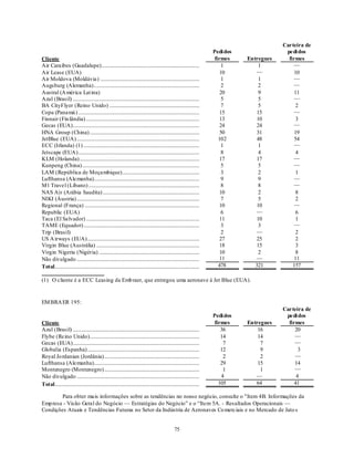 Carteira de
                                                                                                                       Pedi dos                pedi dos
Cliente                                                                                                                 firmes    Entregues     firmes
Air Caraibes (Guadalupe)...........................................................................                         1          1           —
Air Lease (EUA)                                                                                                            10         —            10
Air Moldova (Moldávia) ............................................................................                         1          1           —
Augsburg (Alemanha).................................................................................                        2          2           —
Austral (A mérica Lat ina)                                                                                                 20          9           11
Azul (Brasil) .................................................................................................             5          5           —
BA CityFlyer (Reino Unido) .....................................................................                            7          5            2
Copa (Panamá) .............................................................................................                15         15           —
Finnair (Fin lândia) .......................................................................................               13         10            3
Gecas (EUA).................................................................................................               24         24           —
HNA Group (China) ....................................................................................                     50         31           19
JetBlue (EUA) ..............................................................................................              102         48           54
ECC (Irlanda) (1) .........................................................................................                 1          1           —
Jetscape (EUA).............................................................................................                 8          4            4
KLM (Holanda)............................................................................................                  17         17           —
Kunpeng (China)..........................................................................................                   5          5           —
LAM (República de Moçambique)...........................................................                                    3          2            1
Lufthansa (Alemanha).................................................................................                       9          9           —
M1 Travel (Líbano) .....................................................................................                    8          8           —
NAS Air (Arábia Saudita) ..........................................................................                        10          2            8
NIKI (Áustria) ..............................................................................................               7          5            2
Regional (França) ........................................................................................                 10         10           —
Republic (EUA)                                                                                                              6         —             6
Taca (El Salvador) .......................................................................................                 11         10            1
TAME (Equador) .........................................................................................                    3          3           —
Trip (Brasil)                                                                                                               2         —             2
US A irways (EUA)......................................................................................                    27         25            2
Virgin Blue (Austrália) ...............................................................................                    18         15            3
Virgin Nigeria (Nigéria) .............................................................................                     10          2            8
Não divulgado ..............................................................................................               11         —            11
Total...............................................................................................................      478        321          157

(1) O cliente é a ECC Leasing da Emb raer, que entregou uma aeronave à Jet Blue (EUA).


EM BRA ER 195:
                                                                                                                                              Carteira de
                                                                                                                       Pedi dos                pedi dos
Cliente                                                                                                                 firmes    Entregues     firmes
Azul (Brasil) .................................................................................................            36         16           20
Flybe (Reino Unido)....................................................................................                    14         14           —
Gecas (EUA).................................................................................................                7          7           —
Globalia (Espanha) ......................................................................................                  12          9             3
Royal Jo rdanian (Jordânia).........................................................................                        2          2           —
Lufthansa (Alemanha).................................................................................                      29         15           14
Montenegro (Montenegro) .........................................................................                           1          1           —
Não divulgado ..............................................................................................               4         —              4
Total...............................................................................................................      105        64            41

        Para obter mais informações sobre as tendências no nosso negócio, consulte o "Item 4B. Informações da
Emp resa - Visão Geral do Negócio — Estratégias do Negócio‖ e o ―Item 5A. - Resultados Operacionais —
Condições Atuais e Tendências Futuras no Setor da Indústria de Aeronaves Co merciais e no Mercado de Jato s


                                                                                                 75
 