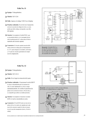 Falla No. 11
Equipo: Videograbadora
Modelo: SLV-LX4
SW5V
HALL
DEVICE
U+
U-
V+
VM
VCC
TL
7
1
6
CN102
7
1
6
M12V
SW5V
PS101
Falla: Aparece el código 5 00 22 en el display
Pruebas realizadas: Se revisó en el manual de
servicio la sección de códigos de error y se com-
probó que dicho código corresponde a una falla
del capstan.
Solución: Se reemplazó el fusible PS101, que
se encontraba abierto y es el encargado de per-
mitir la polarización de 5 voltios para el funcio-
namiento del circuito capstan.
Comentario: El circuito capstan necesita dife-
M902
CAPSTAN
MOTOR
V-
W+
W-
U
V
W
CAPSTAN
FG
5
2
3
5
2
3
Fusible dañado
rentes niveles de voltaje para su funcionamien-
to: 12 V, para energizar al excitador y del motor,
y 5 V para los circuitos generadores de impul-
sos de comparación.
Falla No. 12
Recuerde: El fusible PS101 es
del tipo PS, similar a un transis-
tor, pero sólo tiene dos termina-
les y se ubica en la parte inferior
del ensamble del mecanismo.
Q101
PS102
7 T SENS
Equipo: Videograbadora
Modelo: SLV-LX 4
Falla: No se logra la extracción del casete
D103
T/S LED
D5V TAKE END
SENSOR
Q102
SUPPLY END
SENSOR
Q103
6 S SENS
IC160
SYSCON
Pruebas realizadas: Al presionar la tecla EJECT
la cinta se desenhebraba pero al momento de
salir, el casete rápidamente se volvía a cargar
LED
DRIVE
Transsistor daañado
20 END LED
automeaticamente. Se verificó la presencia de
pulsos en los sensores de inicio y fin de cinta, y
se comprobó que ambos no estaban presentes.
Solución: Se reemplazó el transistor excitador
Q103, el cual se encontraba en corto.
Comentario: El Led D103 emite un tren de im-
pulsos de luz, los cuales son captados por cada
uno de los sensores cuando la cinta se encuen-
tra en la sección transparente (inicio y fin de la
cinta).
Recuerde: La luz que emite el LED es de tipo infrarrojo,
por lo tanto no se puede observar a simple vista.
x
x
x
Sensor End
Sensor T
Led
50 FALLAS RESUELTAS Y COMENTADAS EN EQUIPOS DE VIDEO DE NUEVA GENERACION SONY
29
 