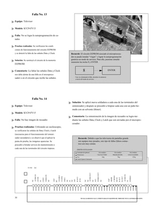 Falla No. 13
Equipo: Televisor
Modelo: KV29-FV15
Falla: No se logra la autoprogramación de ca-
nales
Pruebas realizadas: Se verificaron las condi-
ciones de funcionamiento del circuito EEPROM
y se detectó la falta de las señales Data y Clock.
Solución: Se sustituyó el circuito de la memoria
EEPROM.
Recuerde: El circuito EEPROM asociado al microprocesa-
dor se puede instalar “virgen” y lograr la autoprogramación
genérica en modo de servicio. Para ello, presione simultá-
neamente las teclas 8 y ENTER
Comentario: La faltar las señales Data y Clock
nos debe alertar de una falla en el microproce-
8 ENTER
sador o en el circuito que recibe las señales.
Falla No. 14
Equipo: Televisor
Modelo: KV29-FV15
Falla: No hay imagen de recuadro
Pruebas realizadas: Utilizando un osciloscopio,
se verificaron las señales de Data, Clock y Latch
(necesarias para el funcionamiento del sintoni-
zador secundario) y se observó que al aplicar la
punta de prueba, las imágenes aparecían. Se
procedió a brindar servicio de mantenimiento a
cada una de las terminales del circuito impreso.
Una vez eliminada la falla, inicialice la memoria
a través del modo de servicio.
Solución: Se aplicó nueva soldadura a cada una de las terminales del
sintonizador y después se procedió a limpiar cada una con un paño hú-
medo con un solvente (thiner).
Comentario: La sintonización de la imagen de recuadro se logra me-
diante las señales Data, Clock y Latch que son enviadas por el micropro-
cesador.
Recuerde: Debido a que los televisores de pantallas grande
son equipos muy pesados, este tipo de fallas (falsos contac-
tos) son muy común.
DISEÑO ESTILIZADO
Terminado del gabinete
Dimensiones
Peso
Gris metálico
716x518x572MM
54kg
Gris metálico
900x686x601MM
79kg
Gris metálico
1010x761x630MM
107kg
TU702 XX
Control Superior Ilumunado
1 2 3 4 5 6 7 8 9 10 11 12 13 14 15 16 17 18 19 20 21 22 23 24 25 26 27 28 29 30 31 32 33 34
30 50 FALLAS RESUELTAS Y COMENTADAS EN EQUIPOS DE VIDEO DE NUEVA GENERACION SONY
NC
AUDIOIN
CHSW
5V
CONT
VIDEOIN
NC
AGC
BT
ENABLE
CLOCK
DATA
NC
5V
NC
30V
IFOUT
IFIN
SAP
MODE
FMONO
MUTE
ROUT
SLOUT
AUDIOIN
5V
STEREO
NC
NC
AUDIOOUT
NC
AFT
IVIDEOOUT
NC
 
