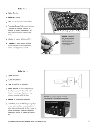 Falla No. 15
Equipo: Televisor
Modelo: KV21ME42
Falla: El audio presenta un volumen bajo
Pruebas realizadas: Se desconectó la antena
y se escuchó que el ruido de la señal RF era
exagerado, por lo que se determinó que la sec-
ción de audio se encontraba en buenas condi-
ciones.
Solución: Se reajusto la bobina de FIS.
Comentario: La bobina de FIS se encuentra
integrada al módulo del sintonizador. En éste
también se incluye el módulo de FI.
Falla No. 16
Equipo: Televisor
Modelo: KV29-FV15
Falla: No hay brillo en la pantalla
Pruebas realizadas: Se verificó la presencia del
alto voltaje y se comprobó el encendido de los
filamentos del cinescopio. El problema se loca-
lizó en la sección de salida de video.
JUNGLA Y-C
Recuerde: El desajuste
en la bobina ocurre por
una desvalorización del
capacitor que se en-
cuentra instalado en pa-
ralelo a la bobina.
Salida
de video
1 K
Solución: Se reemplazó el cinescopio.
Comentario: En los modelos Wega, al igual que
en otros televisores Sony convencionales, se
utiliza el circuito detector de IK. Este circuito se
encarga de detectar si existe una conducción
dispareja por parte de los cañones del cinesco-
pio.
Recuerde: En ocasiones se puede solucionar
el problema con la reactivación del cinescopio.
50 FALLAS RESUELTAS Y COMENTADAS EN EQUIPOS DE VIDEO DE NUEVA GENERACION SONY 31
 