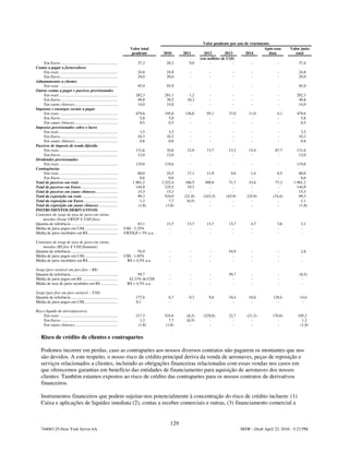 Valor pendente por ano de vencimento
                                                                             Valor total                                                            Após essa     Valor justo
                                                                              pendente        2010      2011       2012        2013       2014         data          total
                                                                                                                 (em milhões de US$)
     Em Euros ........................................................           37,3           28,3       9,0        -             -         -             -          37,4
Contas a pagar a fornecedores
     Em reais .........................................................          24,8           24,8       -          -            -         -              -          24,8
     Em Euros ........................................................           29,0           29,0       -          -            -         -              -          29,0
Adiantamentos a clientes
     Em reais ........................................................           95,9           95,9       -          -            -         -              -          95,9
Outras contas a pagar e passivos provisionados
     Em reais .........................................................         282,3          281,1       1,2        -            -         -              -         282,3
     Em Euros ........................................................           49,8           39,5      10,3        -            -         -              -          49,8
     Em yuans chineses ..........................................                14,0           14,0       -          -            -         -              -          14,0
Impostos e encargos sociais a pagar
     Em reais .........................................................         479,6          195,6     136,8      95,1        37,0        11,0           4,1        479,6
     Em Euros ........................................................            5,8            5,8       -         -            -          -             -            5,8
     Em yuans chineses ..........................................                 0,5            0,5       -         -            -          -             -            0,5
Impostos provisionados sobre o lucro
     Em reais .........................................................           3,5            3,5       -          -            -         -              -           3,5
     Em Euros ........................................................           10,3           10,3       -          -            -         -              -          10,3
     Em yuans chineses ..........................................                 0,8            0,8       -          -            -         -              -           0,8
Passivos de imposto de renda diferido
     Em reais .........................................................         131,6           10,6      12,9      13,7        13,3        13,4          67,7        131,6
     Em Euros ........................................................           12,0           12,0       -         -            -          -             -           12,0
Dividendos provisionados
     Em reais .........................................................         119,6          119,6       -          -            -         -              -         119,6
Contingências
     Em reais .........................................................          60,0           24,5      17,1      11,9          4,6        1,4           0,5         60,0
     Em Euros ........................................................            0,6             0,6      -         -             -          -             -           0,6
Total de passivos em reais......................................              1.901,2        1.222,4    186,5      309,8         71,7       33,6          77,2      1.901,2
Total de passivos em Euros....................................                  144,8          125,5      19,3       -             -          -             -         144,9
Total de passivos em yuans chineses......................                        15,3           15,3       -         -             -          -             -          15,3
Total da exposição em reais ...................................                  99,3          510,9    (21,9)    (243,5)      (45,9)      (25,9)        (74,4)        99,3
Total da exposição em Euros .................................                     1,2             7,7    (6,5)       -             -          -             -           1,1
Total da exposição em yuans chineses...................                          (1,8)          (1,8)      -         -             -          -             -          (1,8)
INSTRUMENTOS DERIVATIVOS
Contratos de swap de taxa de juros em várias
    moedas (Swap URTJP X USD fixo)
Quantia de referência ..............................................              63,1          13,7      13,7      13,7        13,7         4,7           3,6          3,1
Média de juros pagos em US$.................................              US$ - 2.25%            -         -         -            -          -             -            -
Média de juros recebidos em R$ .............................              URTJLP + 5% a.a.       -         -         -            -          -             -            -

Contratos de swap de taxa de juros em várias
    moedas (R$ fixo X USD flutuante)
Quantia de referência ..............................................              54,9            -        -          -         54,9         -              -           2,8
Média de juros pagos em US$.................................              US$ - 1.85%             -        -          -           -          -              -           -
Média de juros recebidos em R$ .............................               R$ + 4,5% a.a.         -        -          -           -          -              -           -

Swap (juro variável em juro fixo – R$)
Quantia de referência ..............................................             59,7             -        -          -         59,7         -              -          (0,5)
Média de juros pagos em R$ ...................................              42.33% do CDI         -        -          -           -          -              -           -
Média de taxa de juros recebidos em R$ .................                   R$ + 4,5% a.a.         -        -          -           -          -              -           -

Swap (juro fixo em juro variável – US$)
Quantia de referência ..............................................            177,6            8,7       9,3       9,8        10,4        10,8         128,6         14,6
Média de juros pagos em US$.................................                    0,1              -         -         -            -          -             -            -

Risco líquido de ativos/passivos
     Em reais .........................................................         217,3          524,6     (8,2)    (229,8)       22,7       (21,2)        (70,8)       105,2
     Em Euros ........................................................            1,2             7,7    (6,5)       -            -           -             -           1,2
     Em yuans chineses ..........................................                (1,8)          (1,8)      -         -            -           -             -          (1,8)


    Risco de crédito de clientes e contrapartes

    Podemos incorrer em perdas, caso as contrapartes aos nossos diversos contratos não pagarem os montantes que nos
    são devidos. A este respeito, o nosso risco de crédito principal deriva da venda de aeronaves, peças de reposição e
    serviços relacionados a clientes, incluindo as obrigações financeiras relacionadas com essas vendas nos casos em
    que oferecemos garantias em benefício das entidades de financiamento para aquisição de aeronaves dos nossos
    clientes. Também estamos expostos ao risco de crédito das contrapartes para os nossos contratos de derivativos
    financeiros.

    Instrumentos financeiros que podem sujeitar-nos potencialmente à concentração do risco de crédito incluem: (1)
    Caixa e aplicações de liquidez imediata (2), contas a receber comerciais e outras, (3) financiamento comercial a


                                                                                                  129
    744083.25-New York Server 6A                                                                                                        MSW - Draft April 22, 2010 - 5:23 PM
 