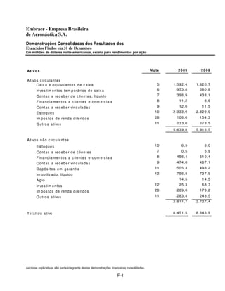 Embraer - Empresa Brasileira
de Aeronáutica S.A.
Demonstrações Consolidadas dos Resultados dos
Exercícios Findos em 31 de Dezembro
Em milhões de dólares norte-americanos, exceto para rendimentos por ação




A ti v o s                                                                                  N o ta     2009      2008

A t ivo s c irc u la n t e s
        C a ix a e e q u iva le n t e s d e c a ix a                                            5    1.592,4   1.820,7
       In ve s t im e n t o s t e m p o rá rio s d e c a ix a                                   6      953,8     380,8
       C o n t a s a re c e b e r d e c lie n t e s , líq u id o                                7     396,9     438,1
       F in a n c ia m e n t o s a c lie n t e s e c o m e rc ia is                             8       11,2       8,6
       C o n t a s a re c e b e r vin c u la d a s                                              9       12,0      11,5
       E s toques                                                                              10    2.333,9   2.829,0
       Im p o s t o s d e re n d a d ife rid o s                                               28     106,6     154,3
       O u t ro s a t ivo s                                                                    11     233,0     273,5
                                                                                                     5.639,8   5.916,5

A t ivo s n ã o c irc u la n t e s
       E s toques                                                                              10        6,5       8,0
       C o n t a s a re c e b e r d e c lie n t e s                                             7        0,5       5,9
       F in a n c ia m e n t o s a c lie n t e s e c o m e rc ia is                             8     456,4     510,4
       C o n t a s a re c e b e r vin c u la d a s                                              9     474,0     467,1
       D e p ó s it o s e m g a ra n t ia                                                      11     505,3     493,2
       Im o b iliz a d o , líq u id o                                                          13     756,8     737,9
       Á g io                                                                                           14,5      14,5
       In ve s t im e n t o s                                                                  12       25,3      68,7
       Im p o s t o s d e re n d a d ife rid o s                                               28     289,0     173,2
       O u t ro s a t ivo s                                                                    11     283,4     248,5
                                                                                                     2.811,7   2.727,4


To t a l d o a t ivo                                                                                 8.451,5   8.643,9




As notas explicativas são parte integrante destas demonstrações financeiras consolidadas.

                                                                      F-4
 