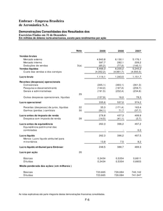 Embraer - Empresa Brasileira
de Aeronáutica S.A.
Demonstrações Consolidadas dos Resultados dos
Exercícios Findos em 31 de Dezembro
Em milhões de dólares norte-americanos, exceto para rendimentos por ação




                                                           Nota                    2009         2008        2007

Vendas brutas
    U VENDAS
   Mercado externo                                                              4.943,8       6.130,1      5.176,1
   Mercado interno                                                                587,7         282,1        209,2
   D eduções de vendas                                      3(a)                  (65,2)        (77,0)     (140,1)
Vendas líquidas                                                                 5.466,3       6.335,2      5.245,2
   C us to das vendas e dos s erviços                                         (4.352,2)     (4.991,7)    (4.093,5)

Lucro bruto                                                                     1.114,1      1.343,5      1.151,7

Receitas (despesas) operacionais
   C om eerciais                                                                 (305,1)      (393,1)     (361,3)
   Pes quis a e des envolvim ento                                                (144,0)      (197,0)     (259,7)
   Gerais e adm inis trativas                                                    (191,5)      (232,4)     (234,8)
                                                             29
    Outras des pes as operacionais , líquidas                                    (137,9)         16,0        78,3

Lucro operacional                                                                 335,6        537,0        374,2

    R eceitas (des pes as ) de juros , líquidas              22                     35,3      (171,4)       163,4
    Ganhos (perdas ) cam biais                               30                   (94,1)         71,7       (37,7)

Lucro antes do im posto de renda                                                  276,8        437,3        499,9
   D es pes a com im pos to de renda                         28                   (14,5)       (41,1)        (2,7)

Lucro antes da equivalência                                                       262,3        396,2        497,2
   Equivalência patrim onial das
   controladas                                                                          -            -        0,3

Lucro líquido                                                                     262,3        396,2        497,5
   Menos : Lucro líquido atribuível para
   m inoritários                                                                    13,8          7,5         8,2

Lucro líquido atribuível para Em braer                                            248,5        388,7        489,3

Lucro por ação                                               26

    Bás icas                                                                     0,3434       0,5354       0,6611
    D iluídas                                                                    0,3434       0,5354       0,6603
Média ponderada das ações ( em m ilhares )

    Bás icas                                                                   723.665      726.084      740.142
    D iluídas                                                                  723.665      726.084      741.047




As notas explicativas são parte integrante destas demonstrações financeiras consolidadas.

                                                                    F-6
 