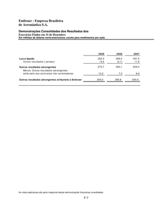 Embraer - Empresa Brasileira
de Aeronáutica S.A.
Demonstrações Consolidadas dos Resultados dos
Exercícios Findos em 31 de Dezembro
Em milhões de dólares norte-americanos, exceto para rendimentos por ação




                                                                                   2009      2008     2007

Lucro líquido                                                                     262,3     396,2    497,5
   Outros res ultados ( perdas )                                                   13,4      (3,1)    11,9

Outros resultados abrangentes                                                     275,7     393,1    509,4
   Menos : Outros res ultados abrangentes
   atribuíveis aos acionis tas não controladores                                   15,2       7,3      8,9

Outros resultados abrangentes atribuíveis a Em braer                             260,5      385,8    500,5




As notas explicativas são parte integrante destas demonstrações financeiras consolidadas.

                                                                    F-7
 