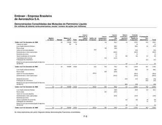 Embraer - Empresa Brasileira
de Aeronáutica S.A.
Demonstrações Consolidadas das Mutações do Patrimônio Líquido
Em milhões de dólares norte-americanos, exceto número de ações (em milhares)




As notas explicativas são parte integrante destas demonstrações financeiras consolidadas.

                                                                                            F-9
 