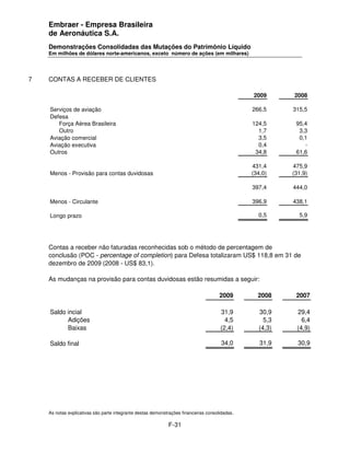 Embraer - Empresa Brasileira
    de Aeronáutica S.A.
    Demonstrações Consolidadas das Mutações do Patrimônio Líquido
    Em milhões de dólares norte-americanos, exceto número de ações (em milhares)




7   CONTAS A RECEBER DE CLIENTES

                                                                                                2009      2008

    Serviços de aviação                                                                         266,5     315,5
    Defesa
       Força Aérea Brasileira                                                                   124,5      95,4
       Outro                                                                                      1,7       3,3
    Aviação comercial                                                                             3,5       0,1
    Aviação executiva                                                                             0,4         -
    Outros                                                                                       34,8      61,6

                                                                                                431,4     475,9
    Menos - Provisão para contas duvidosas                                                      (34,0)    (31,9)

                                                                                                397,4     444,0

    Menos - Circulante                                                                          396,9     438,1

    Longo prazo                                                                                   0,5       5,9




    Contas a receber não faturadas reconhecidas sob o método de percentagem de
    conclusão (POC - percentage of completion) para Defesa totalizaram US$ 118,8 em 31 de
    dezembro de 2009 (2008 - US$ 83,1).

    As mudanças na provisão para contas duvidosas estão resumidas a seguir:

                                                                                      2009        2008     2007

    Saldo incial                                                                      31,9        30,9     29,4
          Adições                                                                       4,5         5,3      6,4
          Baixas                                                                      (2,4)       (4,3)    (4,9)

    Saldo final                                                                       34,0         31,9     30,9




    As notas explicativas são parte integrante destas demonstrações financeiras consolidadas.

                                                             F-31
 
