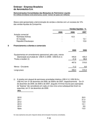 Embraer - Empresa Brasileira
    de Aeronáutica S.A.
    Demonstrações Consolidadas das Mutações do Patrimônio Líquido
    Em milhões de dólares norte-americanos, exceto número de ações (em milhares)




    Abaixo está apresentada a demonstração de vendas a clientes com um excesso de 10%
    das vendas líquidas da Companhia:

                                                                                                Vendas líquidas - %
                                                                                2009             2008         2007
    Aviação comercial
       Northwest Airlines                                                             -          10,5             -
       Air Canada                                                                     -             -          13,1
       Republic/Chautauqua                                                            -             -          12,6

8   Financiamento a clientes e comerciais

                                                                                                   2009        2008

    Equipamentos em arrendamento operacional, pelo custo, menos
        depreciação acumulada de US$ 81,2 (2008 - US$ 63,2) (i)                                   445,8       430,2
    Títulos a receber (ii)                                                                         21,8        88,8
                                                                                                  467,6       519,0

    Menos - Circulante                                                                             11,2         8,6
    Longo prazo                                                                                   456,4       510,4




    (i)   A receita com aluguel de aeronaves arrendadas totalizou US$ 41,6, US$ 39,9 e
          US$ 44,2 em 31 de dezembro de 2009, de 2008 e de 2007, respectivamente. Em 31
          de dezembro de 2009, de 2008 e de 2007, aluguéis mínimos futuros para operações
          de "leasing" não canceláveis em cada um dos cinco anos subsequentes foram os
          seguintes, em 31 de dezembro de 2009:
          Ano


          2010                                                                                                30,5
          2011                                                                                                21,4
          2012                                                                                                15,9
          2013                                                                                                12,1
          2014                                                                                                 9,6
          Após                                                                                                13,5


    As notas explicativas são parte integrante destas demonstrações financeiras consolidadas.

                                                             F-32
 