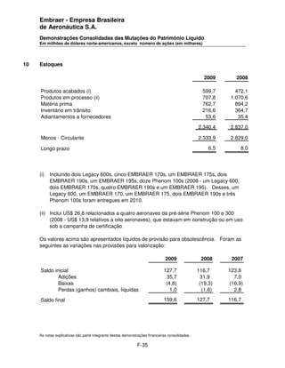 Embraer - Empresa Brasileira
     de Aeronáutica S.A.
     Demonstrações Consolidadas das Mutações do Patrimônio Líquido
     Em milhões de dólares norte-americanos, exceto número de ações (em milhares)




10   Estoques

                                                                                                    2009       2008

     Produtos acabados (i)                                                                         599,7      472,1
     Produtos em processo (ii)                                                                     707,8    1.070,6
     Matéria prima                                                                                 762,7      894,2
     Inventário em trânsito                                                                        216,6      364,7
     Adiantamentos a fornecedores                                                                   53,6       35,4

                                                                                                 2.340,4    2.837,0

     Menos - Circulante                                                                          2.333,9    2.829,0

     Longo prazo                                                                                      6,5        8,0




     (i)   Incluindo dois Legacy 600s, cinco EMBRAER 170s, um EMBRAER 175s, dois
           EMBRAER 190s, um EMBRAER 195s, doze Phenom 100s (2008 - um Legacy 600,
           dois EMBRAER 170s, quatro EMBRAER 190s e um EMBRAER 195). Desses, um
           Legacy 600, um EMBRAER 170, um EMBRAER 175, dois EMBRAER 190s e três
           Phenom 100s foram entregues em 2010.

     (ii) Inclui US$ 26,8 relacionados a quatro aeronaves da pré-série Phenom 100 e 300
          (2008 - US$ 13,9 relativos a oito aeronaves), que estavam em construção ou em uso
          sob a campanha de certificação.

     Os valores acima são apresentados líquidos de provisão para obsolescência. Foram as
     seguintes as variações nas provisões para valorização:

                                                                               2009               2008       2007

     Saldo inicial                                                            127,7              116,7      123,8
             Adições                                                           35,7               31,9        7,0
             Baixas                                                            (4,8)              (19,3)    (16,9)
             Perdas (ganhos) cambiais, líquidas                                  1,0               (1,6)      2,8

     Saldo final                                                              159,6              127,7      116,7




     As notas explicativas são parte integrante destas demonstrações financeiras consolidadas.

                                                              F-35
 