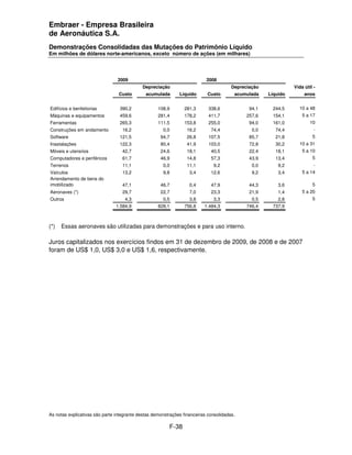 Embraer - Empresa Brasileira
de Aeronáutica S.A.
Demonstrações Consolidadas das Mutações do Patrimônio Líquido
Em milhões de dólares norte-americanos, exceto número de ações (em milhares)




                                2009                                       2008
                                            Depreciação                                Depreciação             Vida útil -
                                 Custo        acumulada       Líquido      Custo        acumulada    Líquido        anos


Edifícios e benfeitorias         390,2              108,9       281,3       338,6             94,1    244,5      10 a 48
Máquinas e equipamentos          459,6              281,4       178,2       411,7            257,6    154,1        5 a 17
Ferramentas                      265,3              111,5       153,8       255,0             94,0    161,0            10
Construções em andamento           16,2               0,0        16,2        74,4              0,0      74,4             -
Software                         121,5               94,7        26,8       107,5             85,7      21,8            5
Inastalações                     122,3               80,4        41,9       103,0             72,8      30,2     10 a 31
Móveis e utensíios                 42,7              24,6        18,1        40,5             22,4      18,1       5 a 10
Computadores e periféricos         61,7              46,9        14,8        57,3             43,9      13,4            5
Terrenos                           11,1               0,0        11,1         9,2              0,0       9,2             -
Vaículos                           13,2               9,8          3,4       12,6              9,2       3,4       5 a 14
Arrendamento de bens do
imobilizado                        47,1              46,7          0,4       47,9             44,3       3,6            5
Aeronaves (*)                      29,7              22,7          7,0       23,3             21,9       1,4       5 a 20
Outros                              4,3               0,5          3,8        3,3              0,5       2,8            5
                                1.584,9             828,1       756,8     1.484,3            746,4    737,9



(*)   Essas aeronaves são utilizadas para demonstrações e para uso interno.

Juros capitalizados nos exercícios findos em 31 de dezembro de 2009, de 2008 e de 2007
foram de US$ 1,0, US$ 3,0 e US$ 1,6, respectivamente.




As notas explicativas são parte integrante destas demonstrações financeiras consolidadas.

                                                         F-38
 
