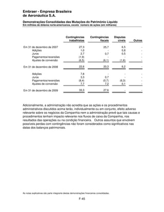 Embraer - Empresa Brasileira
de Aeronáutica S.A.
Demonstrações Consolidadas das Mutações do Patrimônio Líquido
Em milhões de dólares norte-americanos, exceto número de ações (em milhares)




                                            Contingências            Contingências          Disputas
                                              trabalhistas                  fiscais            cíveis   Outras

Em 31 de dezembro de 2007                                27,3                     25,7            6,5        -
      Adições                                              1,0                        -           0,8        -
      Juros                                                2,7                      0,7           0,5        -
      Pagamentos/reversões                               (1,9)                        -             -        -
      Ajustes de conversão                               (6,5)                    (6,1)         (1,6)        -

Em 31 de dezembro de 2008                                22,6                     20,3            6,2        -

         Adições                                           7,8                        -             -        -
         Juros                                             3,3                      0,7             -        -
         Pagamentos/reversões                            (8,4)                    (0,7)         (6,3)        -
         Ajustes de conversão                              7,7                      7,2           0,1        -

Em 31 de dezembro de 2009                                33,3                     27,6              -        -




Adicionalmente, a administração não acredita que as ações e os procedimentos
administrativos discutidos acima terão, individualmente ou em conjunto, efeito adverso
relevante sobre os negócios da Companhia nem a administração prevê que tais causas e
procedimentos tenham impacto relevante nos fluxos de caixa da Companhia, nos
resultados das operações ou na condição financeira. Outros assuntos que envolvem
possíveis perdas com contingências não foram considerados como significativos nas
datas dos balanços patrimoniais.




As notas explicativas são parte integrante destas demonstrações financeiras consolidadas.

                                                         F-45
 
