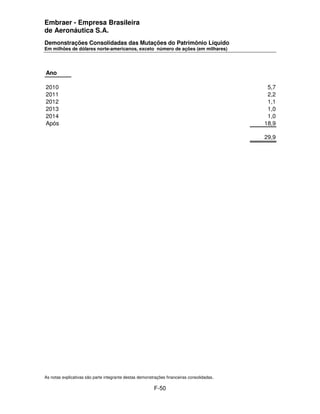 Embraer - Empresa Brasileira
de Aeronáutica S.A.
Demonstrações Consolidadas das Mutações do Patrimônio Líquido
Em milhões de dólares norte-americanos, exceto número de ações (em milhares)




Ano

2010                                                                                         5,7
2011                                                                                         2,2
2012                                                                                         1,1
2013                                                                                         1,0
2014                                                                                         1,0
Após                                                                                        18,9

                                                                                            29,9




As notas explicativas são parte integrante destas demonstrações financeiras consolidadas.

                                                         F-50
 