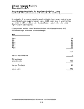 Embraer - Empresa Brasileira
de Aeronáutica S.A.
Demonstrações Consolidadas das Mutações do Patrimônio Líquido
Em milhões de dólares norte-americanos, exceto número de ações (em milhares)




As obrigações de arrendamentos de bens do imobilizado referem-se, principalmente, ao
aluguel de software e equipamentos com prazos até 2016, com taxas de juros implícitas
que variam de 6,2% a 11,0% ao ano. Esses software e equipamentos estão sendo
depreciados em até cinco anos.

Os pagamentos mínimos futuros de arrendamentos em 31 de dezembro de 2009,
incluindo encargos financeiros, foram como segue:

Ano

2010                                                                                         5,2
2011                                                                                         4,4
2012                                                                                         3,7
2013                                                                                         3,5
2014                                                                                         2,3
Após                                                                                         0,9

                                                                                            20,0

Menos - Juros implícitos                                                                    (1,0)

Obrigações de
arrendamentos                                                                               19,0

Menos - Circulante                                                                           4,8

Longo prazo                                                                                 14,2




As notas explicativas são parte integrante destas demonstrações financeiras consolidadas.

                                                         F-51
 