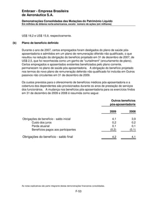 Embraer - Empresa Brasileira
      de Aeronáutica S.A.
      Demonstrações Consolidadas das Mutações do Patrimônio Líquido
      Em milhões de dólares norte-americanos, exceto número de ações (em milhares)




      US$ 18,2 e US$ 15,9, respectivamente.

(b)   Plano de benefício definido

      Durante o ano de 2007, certos empregados foram desligados do plano de saúde pós-
      aposentadoria e admitidos em um plano de remuneração diferido não qualificado, o que
      resultou na redução da obrigação do benefício projetado em 31 de dezembro de 2007, de
      US$ 2,5, que foi reconhecida como um ganho de "curtailment" (encurtamento de plano).
      Certos empregados e aposentados existentes beneficiados pelo plano corrente,
      permanecem no plano de saúde pós-aposentadoria. A obrigação do benefício projetado
      nos termos do novo plano de remuneração deferido não qualificado foi incluída em Outros
      passivos não circulantes em 31 de dezembro de 2009.

      Os custos previstos para o oferecimento de benefícios médicos pós-aposentadoria e a
      cobertura dos dependentes são provisionados durante os anos de prestação de serviços
      dos funcionários. A mudança nos benefícios pós-aposentadoria para os exercícios findos
      em 31 de dezembro de 2009 e 2008 é resumida como segue:

                                                                                                   Outros benefícios
                                                                                                  pós-aposentadoria

                                                                                                  2009         2008

      Obrigações de benefício - saldo inicial                                                       4,1          3,9
             Custo dos juros                                                                        0,2          0,2
             Perda atuarial                                                                         0,1          0,1
             Benefícios pagos aos participantes                                                   (0,2)        (0,1)

      Obrigações do benefício - saldo final                                                        4,2           4,1




      As notas explicativas são parte integrante destas demonstrações financeiras consolidadas.

                                                               F-53
 