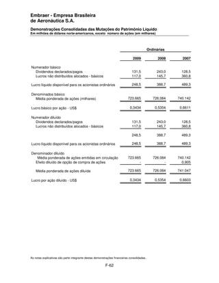 Embraer - Empresa Brasileira
de Aeronáutica S.A.
Demonstrações Consolidadas das Mutações do Patrimônio Líquido
Em milhões de dólares norte-americanos, exceto número de ações (em milhares)




                                                                                            Ordinárias

                                                                              2009                2008     2007

Numerador básico
  Dividendos declarados/pagos                                                 131,5              243,0     128,5
  Lucros não distribuídos alocados - básicos                                  117,0              145,7     360,8

Lucro líquido disponível para os acionistas ordinários                        248,5              388,7     489,3

Denominados básico
  Média ponderada de ações (milhares)                                     723.665              726.084   740.142

Lucro básico por ação - US$                                                 0,3434              0,5354    0,6611

Numerador diluído
  Dividendos declarados/pagos                                                 131,5              243,0     128,5
  Lucros não distribuídos alocados - básicos                                  117,0              145,7     360,8

                                                                              248,5              388,7     489,3

Lucro líquido disponível para os acionistas ordinários                        248,5              388,7     489,3

Denominador diluído
   Média ponderada de ações emitidas em circulação                        723.665              726.084   740.142
  Efeito diluído de opção de compra de ações                                    -                    -     0,905

    Média ponderada de ações diluída                                      723.665              726.084   741.047

Lucro por ação diluído - US$                                                0,3434              0,5354    0,6603




As notas explicativas são parte integrante destas demonstrações financeiras consolidadas.

                                                         F-62
 