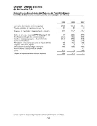 Embraer - Empresa Brasileira
de Aeronáutica S.A.
Demonstrações Consolidadas das Mutações do Patrimônio Líquido
Em milhões de dólares norte-americanos, exceto número de ações (em milhares)




                                                                                   2009     2008     2007

Lucro antes dos impostos conforme reportado                                       276,8     437,3    499,9
Alíquota estatutária de imposto combinada - %                                       34        34       34

Despesas de imposto de renda pela alíquota estatutária                              94,1    148,7    170,0

Efeitos da conversão (incluindo SFAS 109 parágrafo 9(f)                              4,4    (22,5)   (57,1)
Benefício de distribuição dos juros sobre capital                                 (33,9)    (43,3)   (59,6)
Incentivos fiscais para pesquisa e desenvolvimento                                (59,7)    (37,6)   (31,2)
Outros incentivos fiscais                                                              -     (1,8)    (1,4)
Alteração em variações nas provisões de imposto diferido                             2,2     (1,3)    (0,2)
Despesas indedutíveis, líquidas                                                      7,0       4,8      3,3
Diferenças em taxas de jurisdição estrangeira                                       10,0    (13,6)   (19,2)
Participação nos lucros (perdas) de afiliadas                                          -         -      0,1
Outras                                                                             (9,6)       7,7    (2,0)
Despesa de imposto de renda conforme reportado                                      14,5     41,1      2,7




As notas explicativas são parte integrante destas demonstrações financeiras consolidadas.

                                                         F-65
 
