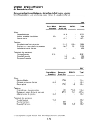 Embraer - Empresa Brasileira
de Aeronáutica S.A.
Demonstrações Consolidadas das Mutações do Patrimônio Líquido
Em milhões de dólares norte-americanos, exceto número de ações (em milhares)




                                                                                                          2008

                                                         Força Aérea         Banco do       BNDES         Total
                                                           Brasileira        Brasil S.A.

Ativos
     Disponibilidades                                                  -            252,9            -   252,9
     Contas a receber de clientes                                   95,4                -            -    95,4
     Outros ativos                                                     -            187,1            -   187,1

Passivos
    Empréstimos e financiamentos                                       -            241,2     558,4      799,6
    Dívidas com e sem direito de regresso                              -            286,7      30,1      316,8
    Adiantamentos de clientes                                       43,8                -         -       43,8

Resultado das operações
    Vendas líquidas                                               214,1                 -         -      214,1
    Receita financeira                                                -              10,6         -       10,6
    Despesa financeira                                                -              18,3      40,4       58,7




                                                                                                         2007

                                                        Força Aérea         Banco do        BNDES        Total
                                                          Brasileira        Brasil S.A.

Ativos
    Disponibilidades                                                 -             174,4         -       174,4
    Contas a receber de clientes                                  68,9                 -         -        68,9
    Outros ativos                                                    -             179,1       1,3       180,4

Passivos
   Empréstimos e financiamentos                                      -              12,1     728,2       740,3
   Dívidas com e sem direito de regresso                             -             271,4      20,1       291,5
   Adiantamentos de clientes                                      63,2                 -         -        63,2

Resultado das operações
   Vendas líquidas                                                96,9                 -         -        96,9
   Receita financeira                                                -              32,1         -        32,1
   Despesa financeira                                                -              18,2      45,0        63,2




As notas explicativas são parte integrante destas demonstrações financeiras consolidadas.

                                                         F-70
 