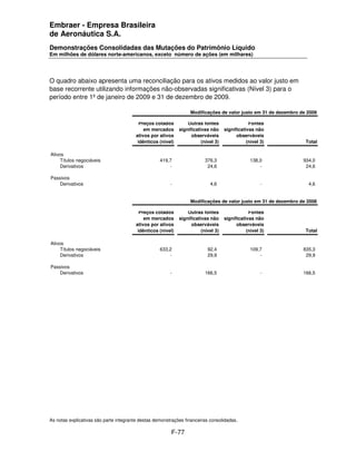 Embraer - Empresa Brasileira
de Aeronáutica S.A.
Demonstrações Consolidadas das Mutações do Patrimônio Líquido
Em milhões de dólares norte-americanos, exceto número de ações (em milhares)




O quadro abaixo apresenta uma reconciliação para os ativos medidos ao valor justo em
base recorrente utilizando informações não-observadas significativas (Nível 3) para o
período entre 1º de janeiro de 2009 e 31 de dezembro de 2009.

                                                                  Modificações de valor justo em 31 de dezembro de 2009

                                          Preços cotados         Outras fontes               Fontes
                                            em mercados      significativas não- significativas não-
                                        ativos por ativos          observáveis         observáveis
                                         idênticos (nível)              (nível 3)           (nível 3)             Total

Ativos
     Títulos negociáveis                            419,7                376,3               138,0               934,0
     Derivativos                                        -                 24,6                   -                24,6

Passivos
    Derivativos                                          -                  4,6                   -                4,6


                                                                  Modificações de valor justo em 31 de dezembro de 2008

                                          Preços cotados         Outras fontes               Fontes
                                            em mercados      significativas não- significativas não-
                                        ativos por ativos          observáveis         observáveis
                                         idênticos (nível)              (nível 3)           (nível 3)             Total

Ativos
     Títulos negociáveis                            633,2                 92,4               109,7               835,3
     Derivativos                                        -                 29,9                   -                29,9

Passivos
    Derivativos                                          -               166,5                    -              166,5




As notas explicativas são parte integrante destas demonstrações financeiras consolidadas.

                                                         F-77
 