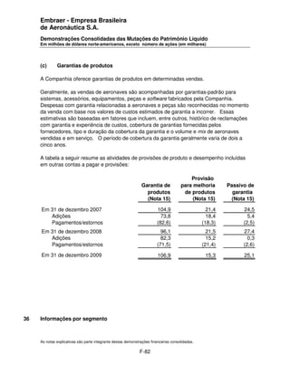 Embraer - Empresa Brasileira
     de Aeronáutica S.A.
     Demonstrações Consolidadas das Mutações do Patrimônio Líquido
     Em milhões de dólares norte-americanos, exceto número de ações (em milhares)




     (c)      Garantias de produtos

     A Companhia oferece garantias de produtos em determinadas vendas.

     Geralmente, as vendas de aeronaves são acompanhadas por garantias-padrão para
     sistemas, acessórios, equipamentos, peças e software fabricados pela Companhia.
     Despesas com garantia relacionadas a aeronaves e peças são reconhecidas no momento
     da venda com base nos valores de custos estimados de garantia a incorrer. Essas
     estimativas são baseadas em fatores que incluem, entre outros, histórico de reclamações
     com garantia e experiência de custos, cobertura de garantias fornecidas pelos
     fornecedores, tipo e duração da cobertura da garantia e o volume e mix de aeronaves
     vendidas e em serviço. O período de cobertura da garantia geralmente varia de dois a
     cinco anos.

     A tabela a seguir resume as atividades de provisões de produto e desempenho incluídas
     em outras contas a pagar e provisões:

                                                                                          Provisão
                                                               Garantia de            para melhoria       Passivo de
                                                                 produtos              de produtos          garantia
                                                                 (Nota 15)                 (Nota 15)       (Nota 15)

     Em 31 de dezembro 2007                                             104,9                      21,4         24,5
        Adições                                                           73,8                     18,4           5,4
        Pagamentos/estornos                                             (82,6)                   (18,3)         (2,5)
     Em 31 de dezembro 2008                                               96,1                     21,5         27,4
        Adições                                                           82,3                     15,2           0,3
        Pagamentos/estornos                                             (71,5)                   (21,4)         (2,6)

     Em 31 de dezembro 2009                                              106,9                    15,3          25,1




36   Informações por segmento



     As notas explicativas são parte integrante destas demonstrações financeiras consolidadas.

                                                              F-82
 