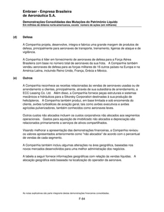 Embraer - Empresa Brasileira
      de Aeronáutica S.A.
      Demonstrações Consolidadas das Mutações do Patrimônio Líquido
      Em milhões de dólares norte-americanos, exceto número de ações (em milhares)




(d)   Defesa

      A Companhia projeta, desenvolve, integra e fabrica uma grande margem de produtos de
      defesa, principalmente para aeronaves de transporte, treinamento, ligeiras de ataque e de
      vigilância.

      A Companhia é líder em fornecimento de aeronaves de defesa para a Força Aérea
      Brasileira com base no número total de aeronaves da sua frota. A Companhia também
      vendeu aeronaves de defesa para as forças militares de 16 outros países na Europa e na
      América Latina, incluindo Reino Unido, França, Grécia e México.

(e)   Outros

      A Companhia reconhece as receitas relacionadas às vendas de aeronaves usadas ou de
      arrendamento a clientes, principalmente, através de sua subsidiária de arrendamento, a
      ECC Leasing Co. Ltd. Além disso, a Companhia fornece peças estruturais e sistemas
      mecânicos e hidráulicos para a Sikorsky Corporation destinadas à sua produção de
      helicópteros. A Companhia também produz, em base limitada e sob encomenda do
      cliente, aviões turboélices de aviação geral, tais como aviões executivos e aviões
      agrícolas pulverizadores, também conhecidos como aeronaves leves.

      Outros custos não alocados incluem os custos corporativos não alocados aos segmentos
      operacionais. Gastos para aquisição de imobilizado não alocados e depreciação são
      relacionados primariamente a serviços de ativos compartilhados.

      Visando melhorar a apresentação das demonstrações financeiras, a Companhia revisou
      os valores apresentados anteriormente como "não alocados" de acordo com o percentual
      de vendas de cada segmento.

      A Companhia também incluiu algumas alterações na área geográfica, baseadas nos
      novos mercados desenvolvidos para uma melhor administração dos negócios.

      A tabela a seguir fornece informações geográficas com relação às vendas líquidas. A
      alocação geográfica está baseada na localização do operador da aeronave.




      As notas explicativas são parte integrante destas demonstrações financeiras consolidadas.

                                                               F-84
 