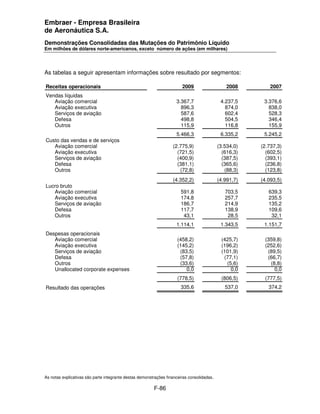 Embraer - Empresa Brasileira
de Aeronáutica S.A.
Demonstrações Consolidadas das Mutações do Patrimônio Líquido
Em milhões de dólares norte-americanos, exceto número de ações (em milhares)




As tabelas a seguir apresentam informações sobre resultado por segmentos:

Receitas operacionais                                                   2009                    2008        2007
Vendas líquidas
   Aviação comercial                                                 3.367,7                 4.237,5     3.376,6
   Aviação executiva                                                   896,3                   874,0       838,0
   Serviços de aviação                                                 587,6                   602,4       528,3
   Defesa                                                              498,8                   504,5       346,4
   Outros                                                              115,9                   116,8       155,9
                                                                     5.466,3                 6.335,2     5.245,2
Custo das vendas e de serviços
   Aviação comercial                                               (2.775,9)                (3.534,0)   (2.737,3)
   Aviação executiva                                                 (721,5)                  (616,3)     (602,5)
   Serviços de aviação                                               (400,9)                  (387,5)     (393,1)
   Defesa                                                            (381,1)                  (365,6)     (236,8)
   Outros                                                             (72,8)                   (88,3)     (123,8)
                                                                   (4.352,2)                (4.991,7)   (4.093,5)
Lucro bruto
   Aviação comercial                                                   591,8                   703,5       639,3
   Aviação executiva                                                   174,8                   257,7       235,5
   Serviços de aviação                                                 186,7                   214,9       135,2
   Defesa                                                              117,7                   138,9       109,6
   Outros                                                               43,1                    28,5        32,1
                                                                     1.114,1                 1.343,5     1.151,7
Despesas operacionais
   Aviação comercial                                                 (458,2)                 (425,7)     (359,8)
   Aviação executiva                                                 (145,2)                 (196,2)     (252,6)
   Serviços de aviação                                                (83,5)                 (101,9)      (89,5)
   Defesa                                                             (57,8)                  (77,1)      (66,7)
   Outros                                                             (33,6)                   (5,6)       (8,8)
   Unallocated corporate expenses                                        0,0                     0,0         0,0
                                                                     (778,5)                 (806,5)     (777,5)
Resultado das operações                                                335,6                   537,0       374,2




As notas explicativas são parte integrante destas demonstrações financeiras consolidadas.

                                                         F-86
 
