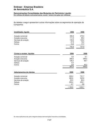 Embraer - Empresa Brasileira
de Aeronáutica S.A.
Demonstrações Consolidadas das Mutações do Patrimônio Líquido
Em milhões de dólares norte-americanos, exceto número de ações (em milhares)




As tabelas a seguir apresentam outras informações sobre os segmentos de operação da
Companhia:



Imobilizado, líquido                                                                           2009     2008

Aviação comercial                                                                             466,9    475,4
Aviação executiva                                                                             111,0     99,3
Serviços de aviação                                                                           140,6    126,2
Defesa                                                                                         27,9     19,2
Outros                                                                                         10,4     17,7
                                                                                              756,8    737,9



Contas a receber, líquidas                                                                    2009          2008

Aviação comercial                                                                               3,5          0,1
Aviação executiva                                                                             266,5        299,0
Serviços de aviação                                                                           126,2         98,7
Defesa                                                                                          0,4
Outros                                                                                          0,8         46,2
                                                                                              397,4        444,0


Adiantamentos de clientes                                                                     2009      2008

Aviação comercial                                                                            446,4     741,7
Aviação executiva                                                                            380,6     525,8
Serviços de aviação                                                                           25,5      80,3
Defesa                                                                                       309,4     250,1
Outros                                                                                         4,7       2,8
                                                                                            1.166,6   1.600,7




As notas explicativas são parte integrante destas demonstrações financeiras consolidadas.

                                                         F-87
 