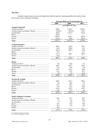 Mercados

         A tabela a seguir mostra nossa receita líquida por linha de negócio e região geográfica dos usuários finais
das aeronaves para os períodos indicados.

                                                                                             Exercício findo em 31 de dezembro de
                                                                                            2009              2008            2007
                                                                                                      (em milhões de US$)
Aviação Comercial
América do Norte ..............................................................               580,9         2.140,3                1.942,2
América Latina (excluindo o Brasil) .................................                         149,6(1)        261,6(1)               335,7
Ásia-Pacífico .....................................................................           782,8         1.101,4                  410,6
Brasil .................................................................................      245,8            —                      —
Europa ...............................................................................      1.387,0           645,2                  485,8
Outros ................................................................................       221,6            89,0                  202,3
Total..................................................................................     3.367,7         4.237,5                3.376,6

Aviação Executiva
América do Norte ..............................................................              309,7            345,8                  278,1
América Latina (excluindo o Brasil) .................................                         46,5            100,8                   24,1
Ásia-Pacífico .....................................................................          234,4            202,3                   23,9
Brasil .................................................................................      77,7             —                      27,7
Europa ...............................................................................       173,4            225,1                  484,2
Outros ................................................................................       54,6             —                      —
Total..................................................................................      896,3            874,0                  838,0

Defesa
América do Norte ..............................................................                8,6             28,8                    0,3
América Latina (excluindo o Brasil) .................................                        184,7            185,7                  156,4
Ásia-Pacífico .....................................................................           75,3             53,8                    2,6
Brasil .................................................................................     215,3            214,1                   96,9
Europa ...............................................................................        10,1             16,2                   29,2
Outros ................................................................................        4,8              5,9                   61,0
Total..................................................................................      498,8            504,5                  346,4

Serviços de Aviação
América do Norte ..............................................................              248,5            231,2                  206,2
América Latina (excluindo o Brasil) .................................                          5,6             10,6                    7,8
Ásia-Pacífico .....................................................................           51,1             56,7                   33,4
Brasil .................................................................................      17,0             14,6                   46,4
Europa ...............................................................................       231,8            252,1                  227,6
Outros ................................................................................       33,6             37,2                    6,9
Total..................................................................................      587,6            602,4                  528,3

Outros Negócios Correlatos
América do Norte ..............................................................               26,7             51,5                   58,7
América Latina (excluindo o Brasil) .................................                          3,7              0,3                   10,6
Ásia-Pacífico .....................................................................            1,7              4,0                    2,2
Brasil .................................................................................      31,9             53,4                   78,0
Europa ...............................................................................        16,3              7,6                    6,4
Outros ................................................................................       35,6             —                      —
Total..................................................................................      115,9            116,8                  155,9

(1) Inclui entregas à Azul.


                                                                                       39
744083.25-New York Server 6A                                                                                 MSW - Draft April 22, 2010 - 5:23 PM
 