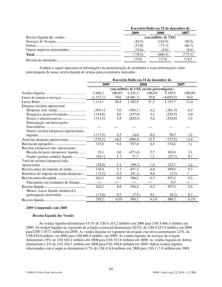 Exercício findo em 31 de dezembro de
                                                                                                           2009             2008          2007
    Receita líquida das vendas :                                                                                    (em milhões de US$)
    Serviços de Aviação ......................................................................               (83,5)          (101,9)        (89,5)
    Defesa ............................................................................................      (57,8)           (77,1)        (66,7)
    Outros negócios relacionados ........................................................                    (33,6)            (5,6)         (8,8)
    Total..............................................................................................     (778,5)          (806,5)       (777,5)
    Receita de operações .....................................................................               335,6            537,0         374,2

            A tabela a seguir apresenta as informações da demonstração de resultados e essas informações como
    porcentagens de nossa receita líquida de vendas para os períodos indicados.

                                                                                      Exercício findo em 31 de dezembro de
                                                                               2009                    2008                     2007
                                                                                    (em milhões de US$, exceto porcentagens)
Vendas líquidas ............................................             5.466,3     100,0% 6.335,2        100,0%      5.245,2      100,0%
Custo de vendas e serviços...........................                   (4.352,2)      79,6 (4.991,7)        78,8     (4.093,5)      78,0
Lucro Bruto ..................................................           1.114,1       20,4    1.343,5       21,2      1.151,7       22,0
Despesa (receita) operacional
   Despesas com venda ...............................                      (305,1)                5,6     (393,1)     6,2           (361,3)           6,9
   Pesquisa e desenvolvimento....................                          (144,0)                2,6     (197,0)     3,1           (259,7)           5,0
   Gerais e administrativas ..........................                     (191,5)                3,5     (232,4)     3,6           (234,8)           4,5
   Participação em lucros pelos
   funcionários.............................................                  —                 —           —        —                —             —
   Outras receitas (despesas) operacionais,
   líquidas....................................................            (137,9)               2,5        16,0      0,2             78,3           1,5
Total das despesas operacionais ...................                        (778,5)              14,2      (806,5)    12,7           (777,5)         14,8
Receita de operações ....................................                   335,6                6,1       537,0      8,5            374,2           7,1
Receitas (despesas) não operacionais
   Receita de juros (despesas), líquida ........                              35,3                0,6     (171,4)     2,7            163,4            3,1
   Ganho (perda) cambial, líquido...............                             (94,1)               1,7       71,7      1,1            (37,7)           0,7
Total de receitas (despesas) não
operacionais .................................................              (58,8)               1,1      (99,7)     1,6             125,7          2,4
Receita antes do imposto de renda ...............                           276,8                5,1      437,3      6,9             499,9          9,5
Benefício do imposto de renda (despesas) ...                                (14,5)               0,3      (41,1)     0,6              (2,7)         —
Receita antes do capital ................................                   262,3                4,8      396,2      6,3             497,2          9,5
   Patrimônio em resultados de filiadas ......                               —                  —          —         —                 0,3          —
Receita líquida..............................................               262,3                4,8      396,2      6,3             497,5          9,5
   Menos: Lucro líquido atribuível à
   participação minoritária ..........................                      (13,8)                0,3      (7,5)      0,1             (8,2)           0,2
Receita líquida..............................................               248,5                4,5%     388,7       6,1%           489,3            9,3%

    2009 Comparado com 2008

          Receita Líquida das Vendas

             As vendas líquidas diminuíram 13,7% de US$ 6.335,2 milhões em 2008 para US$ 5.466,3 milhões em
    2009. As vendas líquidas no segmento de aviação comercial diminuíram 20,5%, de US$ 4.237,5 milhões em 2008
    para US$ 3.367,7 milhões em 2009. As vendas líquidas no segmento de aviação executiva aumentaram 2,6%, de
    US$ 874,0 milhões em 2008 para US$ 896,3 milhões em 2009. As vendas líquidas de serviços de aviação
    diminuíram 2,5% de US$ 602,4 milhões em 2008 para US$ 587,6 milhões em 2009. As vendas líquidas de defesa
    diminuíram 1,1% de US$ 504,5 milhões em 2008 para US$ 498,8 milhões em 2009. Outras vendas líquidas
    relacionadas com o negócio diminuíram 0,7% de US$ 116,8 milhões em 2008 para US$ 115,9 milhões em 2009.




                                                                                          64
    744083.25-New York Server 6A                                                                                         MSW - Draft April 22, 2010 - 5:23 PM
 