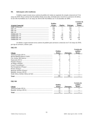 5D.          Informações sobre tendências

         A tabela a seguir resume nossa carteira de pedidos de vendas no segmento de aviação comercial em 31 de
março de 2010. Nossa carteira total de pedidos firmes nessa data, incluindo jatos executivos e aeronaves de defesa,
foi de US$ 16,0 bilhões em 31 de março de 2010 (US$ 16,6 bilhões em 31 de dezembro de 2009).

                                                                                                                                            Carteira de
                                                                                                    Pedidos                                  pedidos
Aviação Comercial                                                                                   Firmes      Opções      Entregas          firmes
EMB 120 Brasília .....................................................................                352         —           352               —
ERJ 135 ....................................................................................          108         —           108               —
ERJ 140 ....................................................................................           74         —            74               —
ERJ 145 ....................................................................................          708         —           701                7
EMBRAER 170........................................................................                   191         48          175               16
EMBRAER 175........................................................................                   140        178          126               14
EMBRAER 190........................................................................                   443        383          275             168
EMBRAER 195........................................................................                    87         70           49               38

         As tabelas a seguir mostram nossa carteira de pedidos para aeronaves comerciais em 31 de março de 2010,
por tipo de aeronave, cliente e país.

ERJ 135:
                                                                                                                                         Carteira de
                                                                                                           Pedidos                        pedidos
Cliente                                                                                                     firmes       Entregues         firmes
American Eagle (EUA) ......................................................................                     40            40               —
British Midland (Reino Unido)...........................................................                         3             3               —
City Airline AB (Suécia) ....................................................................                    2             2               —
ExpressJet (EUA) ...............................................................................                30            30               —
Flandair (França) ................................................................................               3             3               —
Jet Magic (Irlanda)..............................................................................                1             1               —
Luxair (Luxemburgo) .........................................................................                    2             2               —
Pan Européenne (França)....................................................................                      1             1               —
Proteus (França)..................................................................................               3             3               —
Regional Airlines (França) .................................................................                     3             3               —
Republic Airways (EUA) ...................................................................                      15            15               —
South Africa Airlink (África do Sul) ..................................................                          5             5               —
Total...................................................................................................       108           108               —


ERJ 140:
                                                                                                                                         Carteira de
                                                                                                           Pedidos                        pedidos
Cliente                                                                                                     firmes       Entregues         firmes
American Eagle (EUA) ......................................................................                     59            59               —
Republic Airways (EUA) ...................................................................                      15            15               —
Total...................................................................................................        74            74               —




                                                                                       75
744083.25-New York Server 6A                                                                                         MSW - Draft April 22, 2010 - 5:23 PM
 