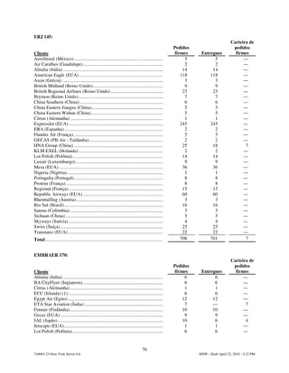 ERJ 145:
                                                                                                                                         Carteira de
                                                                                                           Pedidos                        pedidos
Cliente                                                                                                    firmes     Entregues            firmes
Aerolitoral (México)...........................................................................                 5           5                  —
Air Caraïbes (Guadalupe) ...................................................................                    2           2                  —
Alitalia (Itália) ....................................................................................         14          14                  —
American Eagle (EUA) ......................................................................                   118         118                  —
Axon (Grécia) .....................................................................................             3           3                  —
British Midland (Reino Unido)...........................................................                        9           9                  —
British Regional Airlines (Reino Unido) ............................................                           23          23                  —
Brymon (Reino Unido) .......................................................................                    7           7                  —
China Southern (China) ......................................................................                   6           6                  —
China Eastern Jiangsu (China)............................................................                       5           5                  —
China Eastern Wuhan (China) ............................................................                        5           5                  —
Cirrus (Alemanha) ..............................................................................                1           1                  —
ExpressJet (EUA) ...............................................................................              245         245                  —
ERA (Espanha) ...................................................................................               2           2                  —
Flandre Air (França) ...........................................................................                5           5                  —
GECAS (PB Air - Tailândia) ..............................................................                       2           2                  —
HNA Group (China) ...........................................................................                  25          18                   7
KLM EXEL (Holanda) .......................................................................                      2           2                  —
Lot Polish (Polônia)............................................................................               14          14                  —
Luxair (Luxemburgo) .........................................................................                   9           9                  —
Mesa (EUA)........................................................................................             36          36                  —
Nigeria (Nigéria).................................................................................              1           1                  —
Portugalia (Portugal)...........................................................................                8           8                  —
Proteus (França)..................................................................................              8           8                  —
Regional (França) ...............................................................................              15          15                  —
Republic Airways (EUA) ...................................................................                     60          60                  —
Rheintalflug (Áustria).........................................................................                 3           3                  —
Rio Sul (Brasil)...................................................................................            16          16                  —
Satena (Colômbia) ..............................................................................                3           3                  —
Sichuan (China) ..................................................................................              5           5                  —
Skyways (Suécia) ...............................................................................                4           4                  —
Swiss (Suíça) ......................................................................................           25          25                  —
Transtates (EUA) ................................................................................              22          22                  —
Total...................................................................................................      708         701                   7


EMBRAER 170:
                                                                                                                                         Carteira de
                                                                                                           Pedidos                        pedidos
Cliente                                                                                                    firmes     Entregues            firmes
Alitalia (Itália) ....................................................................................          6           6                  —
BA CityFlyer (Inglaterra) ...................................................................                   6           6                  —
Cirrus (Alemanha) ..............................................................................                1           1                  —
ECC (Irlanda) (1)................................................................................               6           6                  —
Egypt Air (Egito) ................................................................................             12          12                  —
ETA Star Aviation (Índia) ..................................................................                    7          —                    7
Finnair (Finlândia) ..............................................................................             10          10                  —
Gecas (EUA) ......................................................................................              9           9                  —
JAL (Japão) ........................................................................................           10           6                   4
Jetscape (EUA) ...................................................................................              1           1                  —
Lot Polish (Polônia)............................................................................                6           6                  —


                                                                                       76
744083.25-New York Server 6A                                                                                         MSW - Draft April 22, 2010 - 5:23 PM
 
