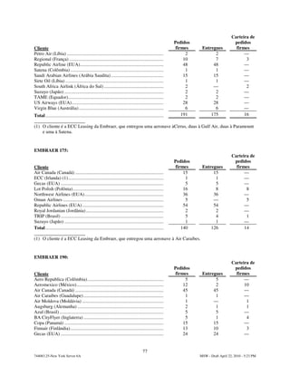 Carteira de
                                                                                                           Pedidos                        pedidos
Cliente                                                                                                    firmes     Entregues            firmes
Petro Air (Líbia) .................................................................................             2           2                  —
Regional (França) ...............................................................................              10           7                   3
Republic Airline (EUA)......................................................................                   48          48                  —
Satena (Colômbia) ..............................................................................                1           1                  —
Saudi Arabian Airlines (Arábia Saudita) ............................................                           15          15                  —
Sirte Oil (Líbia) ..................................................................................            1           1                  —
South Africa Airlink (África do Sul) ..................................................                         2          —                    2
Suzuyo (Japão) ...................................................................................              2           2                  —
TAME (Equador)................................................................................                  2           2                  —
US Airways (EUA).............................................................................                  28          28                  —
Virgin Blue (Austrália) .......................................................................                 6           6                  —
Total...................................................................................................      191         175                  16

(1) O cliente é a ECC Leasing da Embraer, que entregou uma aeronave àCirrus, duas à Gulf Air, duas à Paramount
    e uma à Satena.


EMBRAER 175:
                                                                                                                                         Carteira de
                                                                                                           Pedidos                        pedidos
Cliente                                                                                                    firmes     Entregues            firmes
Air Canada (Canadá) ..........................................................................                 15          15                  —
ECC (Irlanda) (1)................................................................................               1           1                  —
Gecas (EUA) ......................................................................................              5           5                  —
Lot Polish (Polônia)............................................................................               16           8                   8
Northwest Airlines (EUA) ..................................................................                    36          36                  —
Oman Airlines ....................................................................................              5          —                    5
Republic Airlines (EUA) ....................................................................                   54          54                  —
Royal Jordanian (Jordânia) .................................................................                    2           2                  —
TRIP (Brasil) ......................................................................................            5           4                   1
Suzuyo (Japão) ...................................................................................              1           1                  —
Total...................................................................................................      140         126                  14

(1) O cliente é a ECC Leasing da Embraer, que entregou uma aeronave à Air Caraibes.


EMBRAER 190:
                                                                                                                                         Carteira de
                                                                                                           Pedidos                        pedidos
Cliente                                                                                                    firmes     Entregues            firmes
Aero Republica (Colômbia)................................................................                       5           5                  —
Aeromexico (México).........................................................................                   12           2                  10
Air Canada (Canadá) ..........................................................................                 45          45                  —
Air Caraibes (Guadalupe) ...................................................................                    1           1                  —
Air Moldova (Moldávia) ....................................................................                     1          —                    1
Augsburg (Alemanha) ........................................................................                    2           1                   1
Azul (Brasil) .......................................................................................           5           5                  —
BA CityFlyer (Inglaterra) ...................................................................                   5           1                   4
Copa (Panamá) ...................................................................................              15          15                  —
Finnair (Finlândia) ..............................................................................             13          10                   3
Gecas (EUA) ......................................................................................             24          24                  —


                                                                                       77
744083.25-New York Server 6A                                                                                         MSW - Draft April 22, 2010 - 5:23 PM
 