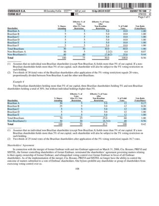 ˆ200FVFj&BDz##B9wDŠ 200FVFj&BDz##B9w
                                                          NERPRFRS13
EMBRAER S.A.                      RR Donnelley ProFile    10.10.17       NER pf_rend       13-Apr-2012 01:19 EST                 332497 TX 108 2*
FORM 20-F                                                                NYC                                                            HTM ESS 0C
                                                                                                                                        Page 1 of 1
                                                                       Effective % of      Effective % of Votes
                                                                           Votes                   After
                                                 % Shares              After 5% Vote          Non-Brazilian         % of Valid            Vote Ratio
Shareholder                                      Attending              Restriction            Restriction            Votes              (Votes/Share)
Brazilian A                                                5                         5                    5.0           10.0                    1.00
Brazilian B                                                5                         5                    5.0           10.0                    1.00
Brazilian C                                                5                         5                    5.0           10.0                    1.00
Brazilian D                                                5                         5                    5.0           10.0                    1.00
Brazilian E                                                5                         5                    5.0           10.0                    1.00
Brazilian F                                                5                         5                    5.0           10.0                    1.00
Total Brazilians                                          30                        30                   30.0           60.0                    1.00
Non-Brazilians A                                          30                         5                    2.2(2)         4.4                    0.07
Non-Brazilians(1)                                         40                        40                   17.8(2)        35.6                    0.44
Total                                                    100                        75                   50.0          100.0                    0.50

(1) Assumes that no individual non-Brazilian shareholder (except Non-Brazilian A) holds more than 5% of our capital. If a non-
    Brazilian shareholder holds more than 5% of our capital, such shareholder will also be subject to the 5% voting restriction on
    such holding.
(2) Two-thirds of 30 (total votes of the Brazilian shareholders after application of the 5% voting restriction) equals 20 votes,
    proportionally divided between Non-Brazilian A and the other non-Brazilians.

     Example 4
     Two Brazilian shareholders holding more than 5% of our capital, three Brazilian shareholders holding 5% and non-Brazilian
shareholders holding a total of 30%, but without individual holdings higher than 5%.
                                                                  Effective % of         Effective % of Votes
                                                                      Votes                      After
                                             % Shares             After 5% Vote             Non-Brazilian          % of Valid             Vote Ratio
Shareholder                                  Attending             Restriction               Restriction             Votes               (Votes/Share)
Brazilian A                                        30                           5                       5.0              12                     0.17
Brazilian B                                        25                           5                       5.0              12                     0.20
Brazilian C                                         5                           5                       5.0              12                     1.00
Brazilian D                                         5                           5                       5.0              12                     1.00
Brazilian E                                         5                           5                       5.0              12                     1.00
Total Brazilians                                   70                          25                      25.0              60                     1.00
Non-Brazilians(1)                                  30                          30                      16.7(2)           40                     0.56
Total                                             100                          55                      41.7             100                     0.42

(1) Assumes that no individual non-Brazilian shareholder (except Non-Brazilian A) holds more than 5% of our capital. If a non-
    Brazilian shareholder holds more than 5% of our capital, such shareholder will also be subject to the 5% voting restriction on
    such holding.
(2) Two-thirds of 25 (total votes of the Brazilian shareholders after application of the 5% voting restriction) equals 16.7 votes.

Shareholders’ Agreement
      In connection with the merger of former Embraer with and into Embraer approved on March 31, 2006, Cia. Bozano, PREVI and
SISTEL, the former controlling shareholders of former Embraer, terminated the shareholders’ agreement governing matters relating
to their equity ownership of former Embraer, and relinquished voting control over former Embraer in favor of all Embraer
shareholders. As of the implementation of the merger, Cia. Bozano, PREVI and SISTEL no longer have the ability to control the
outcome of matters submitted to a vote of Embraer shareholders. Our bylaws prohibit any shareholder or group of shareholders from
exercising voting control over us.
                                                                         108
 