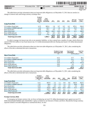 ˆ200FVFj&BF4e2!RQ}Š      200FVFj&BF4e2!RQ
                                                            NY8690AC386214
EMBRAER S.A.                       RR Donnelley ProFile     10.10.16         NER mandb0nd     13-Apr-2012 17:28 EST                        332497 TX 124 7*
FORM 20-F                                                                    NYC                                                                  HTM ESS 0C
                                                                                                                                                  Page 1 of 1
     The table below provides information about our long-term debt obligations as of December 31, 2011 that are sensitive to
changes in interest rates and foreign currency exchange rates:
                                                             Weighted
                                                             Average            Total
                                                              Interest        Amount                                                  2017 and    Total Fair
                                                             Rate 2011       Outstanding     2013      2014      2015     2016       thereafter    Value
                                                                (%)
Long-Term Debt
U.S. dollars (fixed rate)                                      6.33               882.4        1.8      0.7       0.5      0.3          879.1       956.9
U.S. dollars (LIBOR indexed)                                   1.44                62.3        1.8      1.8       1.9      1.9           54.9        62.3
Euro (fixed rate)                                              0.76                23.1        0.4      1.2       5.8      6.5            9.1        23.1
Reais (fixed rate)                                             5.23               360.2      256.1     24.0      24.0     24.0           32.1       360.2
Reais (CDI indexed)                                            12.12                0.7        0.3      0.3       0.1     —               —           0.7
Reais (TJLP indexed)                                           5.55                77.6       22.3     17.3      14.5     10.1           13.4        77.6
      Total long-term debt                                                      1,406.3      282.7     45.3      46.8     42.9          988.6     1,480.8

     In order to manage our interest rate risk on our monetary liabilities, we have entered into a number of swaps, which effectively
convert US$116.6 million of our fixed interest rate, U.S. dollar-denominated debt into floating rate-based, U.S. dollar-denominated
obligations.
      The table below provides information about our short-term debt obligations as of December 31, 2011, after considering the
effects of the above mentioned derivative transactions:
                                                                                                Weighted Average          Total Amount            Total Fair
                                                                                                Interest Rate 2011         Outstanding              Value
                                                                                                       (%)                        (in US$ millions)
Short-Term Debt
U.S. dollars (fixed rate)                                                                              6.31                         37.7              38.1
U.S. dollars (LIBOR indexed)                                                                           1.35                         25.1              25.2
Euro (fixed rate)                                                                                      0.76                          6.5               6.5
Reais (fixed rate)                                                                                     4.25                        161.8             161.8
Reais (CDI indexed)                                                                                    9.03                          4.5               4.5
Reais (TJLP indexed)                                                                                   5.55                         16.2              16.2
      Total short-term debt                                                                                                        251.8             252.3

      The table below provides information about our long-term debt obligations as of December 31, 2011, after considering the
effects of the above mentioned derivative transactions:
                                                             Weighted         Total
                                                          Average Interest  Amount                                                    2017 and    Total Fair
                                                            Rate 2011      Outstanding        2013      2014     2015       2016     thereafter    Value
                                                               (%)                                         (in US$ millions)
Long-Term Debt
U.S. dollars (fixed rate)                                      6.31                  887.9      2.2      1.1       0.9      0.8         882.9       962.6
U.S. dollars (LIBOR indexed)                                   1.35                   56.8      1.5      1.5       1.5      1.5          50.8        56.8
Euro (fixed rate)                                              0.76                   23.1      0.5      1.1       5.8      6.5           9.2        23.0
Reais (fixed rate)                                             4.25                  253.6    149.3     24.0      24.0     24.0          32.3       253.5
Reais (CDI indexed)                                            9.03                  107.3    106.9      0.3       0.1     —              —         107.3
Reais (TJLP indexed)                                           5.55                   77.6     22.3     17.3      14.5     10.1          13.4        77.6
      Total long-term debt                                                         1,406.3    282.7     45.3      46.8     42.9         988.6     1,480.8

Foreign Currency Risk
      In managing our foreign currency risk, we focus on balancing our non-U.S. dollar-denominated assets against our non-U.S.
dollar-denominated liabilities plus shareholders’ equity in relation to our forecasts of future cash flows. Beyond the foreign currency
exposure related to our debt obligations as summarized above, we also
                                                                             124
 