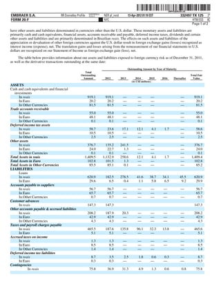 ˆ200FVFj&BDz#z=JQ7Š       200FVFj&BDz#z=JQ
                                                          NERPRFRS12
EMBRAER S.A.                       RR Donnelley ProFile   10.10.17     NER pf_rend          13-Apr-2012 01:19 EST                       332497 TX 125 2*
FORM 20-F                                                              NYC                                                                     HTM ESS 0C
                                                                                                                                               Page 1 of 2
have other assets and liabilities denominated in currencies other than the U.S. dollar. These monetary assets and liabilities are
primarily cash and cash equivalents, financial assets, accounts receivable and payable, deferred income taxes, dividends and certain
other assets and liabilities and are primarily denominated in Brazilian reais. The effects on such assets and liabilities of the
appreciation or devaluation of other foreign currencies against the U.S. dollar result in foreign exchange gains (losses) recognized as
interest income (expense), net. The translation gains and losses arising from the remeasurement of our financial statements to U.S.
dollars are recognized on our Statement of Income as foreign exchange gain (loss), net.
     The table below provides information about our assets and liabilities exposed to foreign currency risk as of December 31, 2011,
as well as the derivative transactions outstanding at the same date:
                                                                                            Outstanding Amount by Year of Maturity
                                                      Total
                                                   Outstanding                                                                                  Total Fair
                                                    Amount              2012         2013         2014        2015    2016       Thereafter      Value
                                                                                               (in US$ millions)
ASSETS
Cash and cash equivalents and financial
  investments
      In reais                                            919.1         919.1         —             —         —                         —          919.1
      In Euro                                              20.2          20.2         —             —         —                         —           20.2
      In Other Currencies                                  81.5          81.5         —             —         —                         —           81.5
Trade accounts receivable
      In reais                                             55.0          55.0         —             —         —                         —           55.0
      In Euro                                              48.1          48.1         —             —         —                         —           48.1
      In Other Currencies                                   0.1           0.1         —             —         —                         —            0.1
Deferred income tax assets
      In reais                                             58.7          23.6         17.1         12.1       4.1       1.7             —           58.6
      In Euro                                              10.5          10.5         —            —          —                         —           10.5
      In Other Currencies                                   2.5           2.5         —            —          —                         —            2.5
Other assets
      In reais                                          376.7            135.2       241.5         —          —                         —         376.7
      In Euro                                            24.0             22.7         1.3         —          —                         —          24.0
      In Other Currencies                                 0.1              0.1        —            —          —                         —           0.1
Total Assets in reais                                 1,409.5          1,132.9       258.6         12.1       4.1       1.7             —       1,409.4
Total Assets in Euro                                    102.8            101.5         1.3         —          —                         —         102.8
Total Assets in Other Currencies                         85.5             85.1         0.1         —          —                         —          85.2
LIABILITIES
      Loans
      In reais                                            620.9         182.5        278.5         41.6       38.7     34.1            45.5        620.9
      In Euro                                              29.6           6.5          0.4          1.1        5.8      6.5             9.2         29.9
Accounts payable to suppliers
      In reais                                             56.7          56.7         —             —         —        —                —           56.7
      In Euro                                              65.7          65.7         —             —         —        —                            65.7
      In Other Currencies                                   0.7           0.7         —             —         —        —                —            0.7
Customer advances
      In reais                                            147.3         147.3                                                                      147.3
Other accounts payable & accrued liabilities
      In reais                                            208.2         187.9         20.3          —         —        —                —          208.2
      In Euro                                              42.9          42.9         —             —         —        —                —           42.9
      In Other Currencies                                   4.3           4.3         —             —         —        —                —            4.3
Taxes and payroll charges payable
      In reais                                            465.5         187.6        135.8         96.1       32.3     13.8             —          465.6
      In Euro                                               5.1           5.1         —            —          —                         —            5.1
Accrued taxes on income
      In reais                                              1.3            1.3        —             —         —        —                —             1.3
      In Euro                                               8.5            8.5        —             —         —        —                —             8.5
      In Other Currencies                                   1.4            1.4        —             —         —                         —             1.4
Deferred income tax liabilities
      In reais                                              8.7            3.5        2.5           1.8       0.6      0.3              —             8.7
      In Euro                                               0.3            0.3        —             —         —        —                —             0.3
Contingencies
            In reais                                       75.8          36.9         31.3          4.9        1.3      0.6              0.8        75.8
 