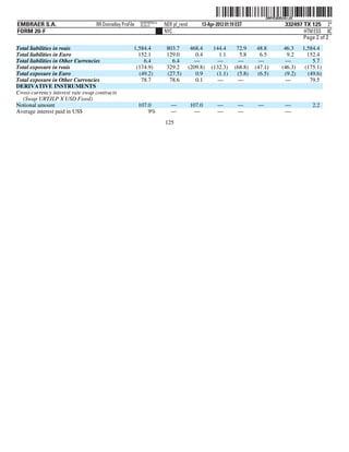 ˆ200FVFj&BDz#z=JQ7Š     200FVFj&BDz#z=JQ
                                                         NERPRFRS12
EMBRAER S.A.                      RR Donnelley ProFile   10.10.17     NER pf_rend        13-Apr-2012 01:19 EST                     332497 TX 125 2*
FORM 20-F                                                             NYC                                                                 HTM ESS 0C
                                                                                                                                          Page 2 of 2
Total liabilities in reais                           1,584.4           803.7         468.4     144.4       72.9     48.8          46.3     1,584.4
Total liabilities in Euro                              152.1           129.0           0.4       1.1        5.8      6.5           9.2       152.4
Total liabilities in Other Currencies                    6.4             6.4          —         —          —        —              —           5.7
Total exposure in reais                               (174.9)          329.2        (209.8)   (132.3)     (68.8)   (47.1)        (46.3)     (175.1)
Total exposure in Euro                                 (49.2)          (27.5)          0.9      (1.1)      (5.8)    (6.5)         (9.2)      (49.6)
Total exposure in Other Currencies                      78.7            78.6           0.1      —          —                       —          79.5
DERIVATIVE INSTRUMENTS
Cross-currency interest rate swap contracts
  (Swap URTJLP X USD Fixed)
Notional amount                                          107.0           —          107.0        —         —        —              —           2.2
Average interest paid in US$                                 9%          —           —           —         —                       —
                                                                      125
 