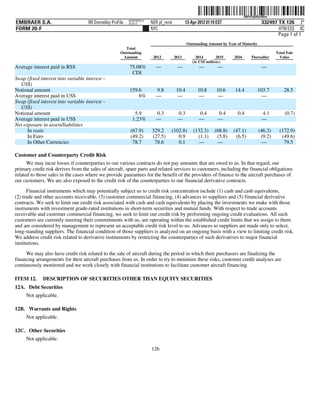 ˆ200FVFj&BDz#$ltwpŠ       200FVFj&BDz#$ltw
                                                           NERPRFRS12
EMBRAER S.A.                        RR Donnelley ProFile   10.10.17     NER pf_rend          13-Apr-2012 01:19 EST                       332497 TX 126 2*
FORM 20-F                                                               NYC                                                                     HTM ESS 0C
                                                                                                                                                Page 1 of 1
                                                                                              Outstanding Amount by Year of Maturity
                                                         Total
                                                      Outstanding                                                                                Total Fair
                                                       Amount            2012         2013         2014        2015    2016       Thereafter      Value
                                                                                                 (in US$ millions)
Average interest paid in RS$                               75.08%         —            —            —          —                         —
                                                            CDI
Swap (fixed interest into variable interest –
  US$)
Notional amount                                            159.6          9.8          10.4         10.8      10.6      14.4           103.7         28.5
Average interest paid in US$                                   6%         —            —            —         —                         —
Swap (fixed interest into variable interest –
  US$)
Notional amount                                               5.9         0.3          0.3          0.4        0.4       0.4             4.1          (0.7)
Average interest paid in US$                                 1.23%        —            —            —          —                         —
Net exposure in assets/liabilities
      In reais                                              (67.9)      329.2     (102.8)        (132.3)     (68.8)    (47.1)          (46.3)      (172.9)
      In Euro                                               (49.2)      (27.5)       0.9           (1.1)      (5.8)     (6.5)           (9.2)       (49.6)
      In Other Currencies                                    78.7        78.6        0.1           —          —                          —           79.5

Customer and Counterparty Credit Risk
      We may incur losses if counterparties to our various contracts do not pay amounts that are owed to us. In that regard, our
primary credit risk derives from the sales of aircraft, spare parts and related services to customers, including the financial obligations
related to those sales in the cases where we provide guarantees for the benefit of the providers of finance to the aircraft purchases of
our customers. We are also exposed to the credit risk of the counterparties to our financial derivative contracts.
      Financial instruments which may potentially subject us to credit risk concentration include (1) cash and cash equivalents,
(2) trade and other accounts receivable, (3) customer commercial financing, (4) advances to suppliers and (5) financial derivative
contracts. We seek to limit our credit risk associated with cash and cash equivalents by placing the investments we make with those
instruments with investment grade-rated institutions in short-term securities and mutual funds. With respect to trade accounts
receivable and customer commercial financing, we seek to limit our credit risk by performing ongoing credit evaluations. All such
customers are currently meeting their commitments with us, are operating within the established credit limits that we assign to them
and are considered by management to represent an acceptable credit risk level to us. Advances to suppliers are made only to select,
long-standing suppliers. The financial condition of those suppliers is analyzed on an ongoing basis with a view to limiting credit risk.
We address credit risk related to derivative instruments by restricting the counterparties of such derivatives to major financial
institutions.
     We may also have credit risk related to the sale of aircraft during the period in which their purchasers are finalizing the
financing arrangements for their aircraft purchases from us. In order to try to minimize these risks, customer credit analyses are
continuously monitored and we work closely with financial institutions to facilitate customer aircraft financing.

ITEM 12.     DESCRIPTION OF SECURITIES OTHER THAN EQUITY SECURITIES
12A. Debt Securities
     Not applicable.

12B. Warrants and Rights
     Not applicable.

12C. Other Securities
     Not applicable.
                                                                        126
 