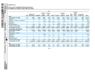 ˆ200FVFj&BF04Pp%wbŠ
                                          332497 FIN 42 5*
                                                 HTM ESS 0C
                                                Page 1 of 1
                                                                  Embraer S.A.

                                                                  Notes to the Consolidated Financial Statements
                                                                  In millions of US dollars, unless otherwise stated

                                                                                                                                                           2011
                      200FVFj&BF04Pp%w




                                                                                                                                                                                                                               Exchange
                                                                                                                                            Machinery   Furniture                             Computers                          pool
                                                                                                             Buldings and                      and         and                                    and                 Other    program     Construction
                                                                                                     Land   improvements    Installations   equipment    fixtures   Vehicles   Aircraft (i)   peripherals   Tooling   assets    assets    in progress (ii)    Total
                                                                  Cost
                                                                  At December 31, 2010               11.1         394.4          124.9         438.7        44.9      13.2         472.3          115.1      274.3     3.2       179.6             40.0      2,111.7
                                                                  Additions                          —              0.1            0.2          21.1         4.4       0.7          66.7           18.0       10.3    10.3       105.4             97.1        334.3
                                                                  Additions - business combination   —              —              —            23.3         0.2      —              3.3            1.3       —        0.1         —                0.4         28.6
                                                                  Disposals                          —              —              —            (4.2)       (1.0)     (0.3)          —             (1.9)      —        —           —                —           (7.4)
                                          13-Apr-2012 09:08 EST




                                                                  Impairment                         —              —              —            —            —        —             (2.6)           —         —        —           —                —           (2.6)
                                                                  Reclassifications*                 —             34.4            0.6           3.9         0.7       0.4         (62.0)         (11.6)      21.0    (5.7)       77.1            (43.7)        15.1
                                                                  Translation adjustments            —             (0.5)          (0.3)         (2.7)       (1.4)     —             (0.5)          (0.1)      —       (0.1)      (10.8)            (0.4)       (16.8)
                                                                  At December 31, 2011               11.1         428.4          125.4         480.1        47.8      14.0         477.2          120.8      305.6     7.8       351.3             93.4      2,462.9
                                                                  Accumulated depreciation
                                                                  At December 31, 2010               —           (117.6)          (82.6)      (278.5)      (26.7)    (10.3)        (91.0)         (98.7) (129.4) (1.1)           (74.8)             —         (910.7)
                                                                  Depreciation                       —             (9.9)           (2.4)       (17.3)       (1.8)     (0.6)        (36.4)          (4.3) (16.6) (0.1)            (19.9)             —         (109.3)
                                                                  Depreciation - business
                                          NER wernm0nd




                                                                  combination                        —             —                —          (14.4)        —        —             —              (0.7)   —           —           —                —           (15.1)
                                                                  Disposals                          —             —                —            4.0         0.6       0.3           0.5            1.5    —           —           —                —             6.9
                                                                  Impairment                         —             —                —           —            —        —             —               —      —           —           —                —            —
                                          NYC




                                                                  Reclassifications*                 —             —                —           —            —        —              5.9            —      —           —           —                —             5.9
                                         NYCFBUAC350875




                                                                  Translation adjustments            —             (0.1)            —            5.1         0.2       0.1          (0.1)           0.1    —           —           4.5              —             9.8
                                                                  At December 31, 2011               —           (127.6)          (85.0)      (301.1)      (27.7)    (10.5)       (121.1)        (102.1) (146.0)       (1.2)     (90.2)             —        (1,012.5)
                                         10.10.16




                                                                  Net
                                                                  At December 31, 2010               11.1         276.8            42.3        160.2        18.2        2.9        381.3           16.4      144.9      2.1      104.8              40.0     1,201.0
                                          RR Donnelley ProFile




                                                                  At December 31, 2011               11.1         300.8            40.4        179.0        20.1        3.5        356.1           18.7      159.6      6.6      261.1              93.4     1,450.4
                                                                                                                                                            F-42
                                          EMBRAER S.A.
                                          FORM 20-F
 
