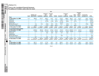 ˆ200FVFj&BF02R6awUŠ
                                          332497 FIN 43 3*
                                                 HTM ESS 0C
                                                Page 1 of 1
                                                                  Embraer S.A.

                                                                  Notes to the Consolidated Financial Statements
                                                                  In millions of US dollars, unless otherwise stated

                                                                                                                                                           2010
                      200FVFj&BF02R6aw




                                                                                                                                                                                                                                Exchange
                                                                                                                                             Machinery   Furniture                             Computers                          pool
                                                                                                              Buldings and                      and          and                                   and                 Other    program     Construction
                                                                                                     Land    improvements    Installations   equipment    fixtures   Vehicles   Aircraft (i)   peripherals   Tooling   assets    assets    in progress (ii)    Total
                                                                  Cost
                                                                  At December 31, 2009                11.1         389.8          122.3         459.2       43.9       13.2         375.8          108.8      264.2      2.5      132.5              16.0 1,939.3
                                                                  Additions                            —             1.7           —             22.8        1.5        0.1          29.0           12.3       10.1      0.4       47.1              24.6   149.6
                                                                  Disposals                            —             —             —            (31.0)      (1.0)      (0.3)        (17.5)          (0.6)       —       (2.3)       —                 —     (52.7)
                                                                  Impairment                           —             —             —              —          —          —           (13.3)           —          —       —           —                 —     (13.3)
                                          13-Apr-2012 09:05 EST




                                                                  Reclassifications*                   —             3.4            2.6          (5.0)       0.9        0.5          98.3           (4.8)       —        3.0        —                (0.6)   98.3
                                                                  Translation adjustments              —            (0.5)          —             (7.3)      (0.4)      (0.3)          —             (0.6)       —       (0.4)       —                 —      (9.5)
                                                                  At December 31, 2010                11.1         394.4          124.9         438.7       44.9       13.2         472.3          115.1      274.3      3.2      179.6              40.0 2,111.7
                                                                  Accumulated depreciation
                                                                  At December 31, 2009                —           (108.6)          (80.4)      (281.4)      (25.6)    (10.2)        (76.3)         (93.4) (108.8) (1.1)           (52.2)             —        (838.0)
                                                                  Depreciation                        —             (9.2)           (2.2)       (13.5)       (2.2)     (0.5)        (25.3)          (6.9) (20.6) —                (22.6)             —        (103.0)
                                                                  Disposals                           —              —               —            9.6         0.8       0.3           9.7            0.6    —     —                 —                —          21.0
                                                                  Impairment                          —              —               —           —            —        —              —              —      —     —                 —                —          —
                                          NER wernm0nd




                                                                  Reclassifications*                  —              —               —           —            —        —              0.9            —      —     —                 —                —           0.9
                                                                  Translation adjustments             —              0.2             —            6.8         0.3       0.1           —              1.0    —     —                 —                —           8.4
                                                                  At December 31, 2010                —           (117.6)          (82.6)      (278.5)      (26.7)    (10.3)        (91.0)         (98.7) (129.4) (1.1)           (74.8)             —        (910.7)
                                          NYC
                                         NYCFBUAC350875




                                                                  Net
                                                                  At December 31, 2009                11.1         281.2            41.9        177.8       18.3         3.0        299.5           15.4      155.4      1.4       80.3              16.0     1,101.3
                                         10.10.16




                                                                  At December 31, 2010                11.1         276.8            42.3        160.2       18.2         2.9        381.3           16.4      144.9      2.1      104.8              40.0     1,201.0
                                                                                                                                                           F-43
                                          RR Donnelley ProFile
                                          EMBRAER S.A.
                                          FORM 20-F
 