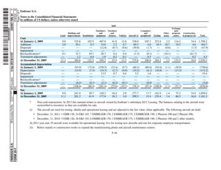 ˆ200FVFj&BF06h5pQ}Š
                                          332497 FIN 44 4*
                                                 HTM ESS 0C
                                                Page 1 of 1
                                                                  Embraer S.A.

                                                                  Notes to the Consolidated Financial Statements
                                                                  In millions of US dollars, unless otherwise stated

                                                                                                                                                              2009
                      200FVFj&BF06h5pQ




                                                                                                                                                                                                                                  Exchange
                                                                                                                                               Machinery   Furniture                             Computers                          pool
                                                                                                                Buldings and                      and         and                                    and                 Other    program     Construction
                                                                                                        Land   improvements    Installations   equipment    fixtures   Vehicles   Aircraft (i)   peripherals   Tooling   assets    assets    in progress (ii)    Total
                                                                  Cost
                                                                  At January 1, 2009                     9.0         335.8          102.5         407.8        41.8      12.6         338.0          105.7      253.9      2.5      114.2             74.4 1,798.2
                                                                  Additions                              2.0          20.1            0.3          33.6         2.2       0.7          69.3            4.6       10.3     18.7       18.3              4.6   184.7
                                                                  Disposals                             —              —              —           (12.8)       (0.7)     (0.6)        (30.0)          (1.7)      —        (0.6)       —               (1.5)  (47.9)
                                                                  Impairment                            —              —              —            —            —        —              —              —         —        —           —                —      —
                                          13-Apr-2012 09:14 EST




                                                                  Reclassifications*                     0.1          32.7           19.1          28.7         0.4       0.4          (1.5)          (0.1)      —       (18.1)       —              (61.7)   —
                                                                  Translation adjustments               —              1.2            0.4           1.9         0.2       0.1           —              0.3       —        —           —                0.2     4.3
                                                                  At December 31, 2009                  11.1         389.8          122.3         459.2        43.9      13.2         375.8          108.8      264.2      2.5      132.5             16.0 1,939.3
                                                                  Accumulated depreciation
                                                                  At January 1, 2009                     —           (93.9)          (72.8)      (258.5)      (23.4)     (9.7)        (60.3)         (88.0) (92.0)        (1.1)     (38.9)             —        (738.6)
                                                                  Depreciation                           —           (14.5)           (7.5)       (34.3)       (2.7)     (0.8)        (19.2)          (6.1) (16.8)        —         (13.3)             —        (115.2)
                                                                  Disposals                              —             —               —           13.5         0.7       0.4           3.2            1.6    —           —           —                —          19.4
                                                                  Impairment                             —             —               —           —            —        —              —              —      —           —           —                —          —
                                          NER feucs0nd




                                                                  Reclassifications*                     —             —               —           —            —        —              —              —      —           —           —                —          —
                                                                  Translation adjustments                —            (0.2)           (0.1)        (2.1)       (0.2)     (0.1)          —             (0.9)   —           —           —                —          (3.6)
                                                                  At December 31, 2009                   —          (108.6)          (80.4)      (281.4)      (25.6)    (10.2)        (76.3)         (93.4) (108.8)       (1.1)     (52.2)             —        (838.0)
                                          NYC




                                                                  Net
                                         NYCFBUAC350897




                                                                  At January 1, 2009                     9.0         241.9            29.7        149.3        18.4        2.9        277.7           17.7      161.9      1.4       75.3              74.4     1,059.6
                                                                  At December 31, 2009                  11.1         281.2            41.9        177.8        18.3        3.0        299.5           15.4      155.4      1.4       80.3              16.0     1,101.3
                                         10.10.16




                                                                          *        Non-cash transactions. In 2011 this amount relates to aircraft owned by Embraer’s subsidiary ECC Leasing. The balances relating to the aircraft were
                                                                                   reclassified to inventory as they are available for sale.
                                          RR Donnelley ProFile




                                                                          (i)      The aircraft are used for testing, shuttle and operational leasing and are adjusted to the fair value, when applicable. The following aircraft are held:
                                                                                 • December, 31, 2011: 1 EMB 120, 24 ERJ 145, 7 EMBRAER 170, 2 EMBRAER 175, 2 EMBRAER 190, 1 Phenom 100 and 2 Phenon 300;
                                                                                 • December, 31, 2010: 5 EMB 120, 28 ERJ 145, 6 EMBRAER 170, 1 EMBRAER 175, 1 EMBRAER 190, 2 Phenom 100 and 2 other models;
                                                                          At 2011 year end, 35 aircraft were available for operational leasing, five for testing new aircrafts and one for corporate employee transportation.
                                                                          (ii)     Refers mainly to construction works to expand the manufacturing plants and aircraft maintenance centers.
                                                                                                                                                               F-44
                                          EMBRAER S.A.
                                          FORM 20-F
 