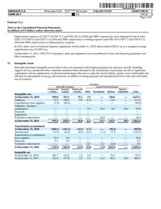 ˆ200FVFj&BF4bHhqQSŠ         200FVFj&BF4bHhqQ
                                                          NYCFBUAC350980
EMBRAER S.A.                      RR Donnelley ProFile    10.10.16         NER brzoj0nd         13-Apr-2012 17:24 EST                         332497 FIN 45 6*
FORM 20-F                                                                  NYC                                                                       HTM ESS 0C
                                                                                                                                                    Page 1 of 2
Embraer S.A.

Notes to the Consolidated Financial Statements
In millions of US dollars, unless otherwise stated

      Depreciation expenses of US$ 77.4 (US$ 77.3 and US$ 101.4 in 2010 and 2009, respectively) were charged to Cost of sales,
      US$ 21.4 (US$ 9.2 and US$ 5.7 in 2010 and 2009, respectively) to Selling expenses and US$ 10.6 (US$ 7.2 and US$ 8.1 in
      2010 and 2009, respectively) to Administrative expenses.
      In 2011, there were no financial expenses capitalized. At December 31, 2010, these totaled US$ 0.1 at on a weighted average
      capitalization rate of 4.05% p.a.
      At December 31, 2011, US$ 279.4 of property, plant and equipment were encumbered to loans and financing guarantees and
      labor contingencies.

17.   Intangible Assets
      Internally developed intangible assets refers to the costs incurred in developing programs for each new aircraft, including
      support services, production labor, materials and direct labor allocated to the construction of prototype aircraft or significant
      components and also applications of advanced technologies that aim to make the aircraft lighter, quieter, more comfortable and
      efficient in consumption of energy and emissions, in addition to being projected and manufactured in less time and with better
      use of resources.
                                                                                            12.31.2011
                                              Internally developed                                 Acquired from third party
                                     Commercial Executive Defense and                                                           Business
                                      Aviation      Aviation       Security          Other      Development     Software      combination       Total
      Intangible cost
      At December 31, 2010                959.8          553.1               25.1      3.5              —        130.6               —         1,672.1
      Additions                            15.3          190.9                0.9     (2.3)             —         12.6               —           217.4
      Contributions from suppliers         (1.0)         (84.8)               —       —                 —         —                  —           (85.8)
      Additions - business
      combination                           —             —                   —       5.0              23.0             0.5         38.5          67.0
      Disposals                             —             —                   —       —                                                           —
      Impairment                            —             —                   —       —                                                           —
      Translation adjustments               —             —                   —       —                (8.3)      —                 —             (8.3)
      At December 31, 2011                974.1          659.2               26.0     6.2              14.7      143.7              38.5       1,862.4
      Amortization accumulated
      At December 31, 2010               (694.1)         (141.3)            (23.3)    (1.7)             —         (95.4)             —           (955.8)
      Amortization                        (71.9)          (47.9)             (0.2)    (0.1)             (1.7)      (7.7)             —           (129.5)
      Amortization of contribution
      from suppliers                       23.4             6.4               —       —                 —         —                  —            29.8
      Disposals                             0.1             0.6               —       —                 —         —                  —             0.7
      Translation adjustments               —              —                  —        0.9               0.2      (0.4)              —             0.7
      At December 31, 2011               (742.5)         (182.2)            (23.5)    (0.9)             (1.5)   (103.5)              —        (1,054.1)
      Intangible net
      At December 31, 2010                265.7          411.8                1.8         1.8           —          35.2             —             716.3
      At December 31, 2011                231.6          477.0                2.5         5.3          13.2        40.2             38.5          808.3
 